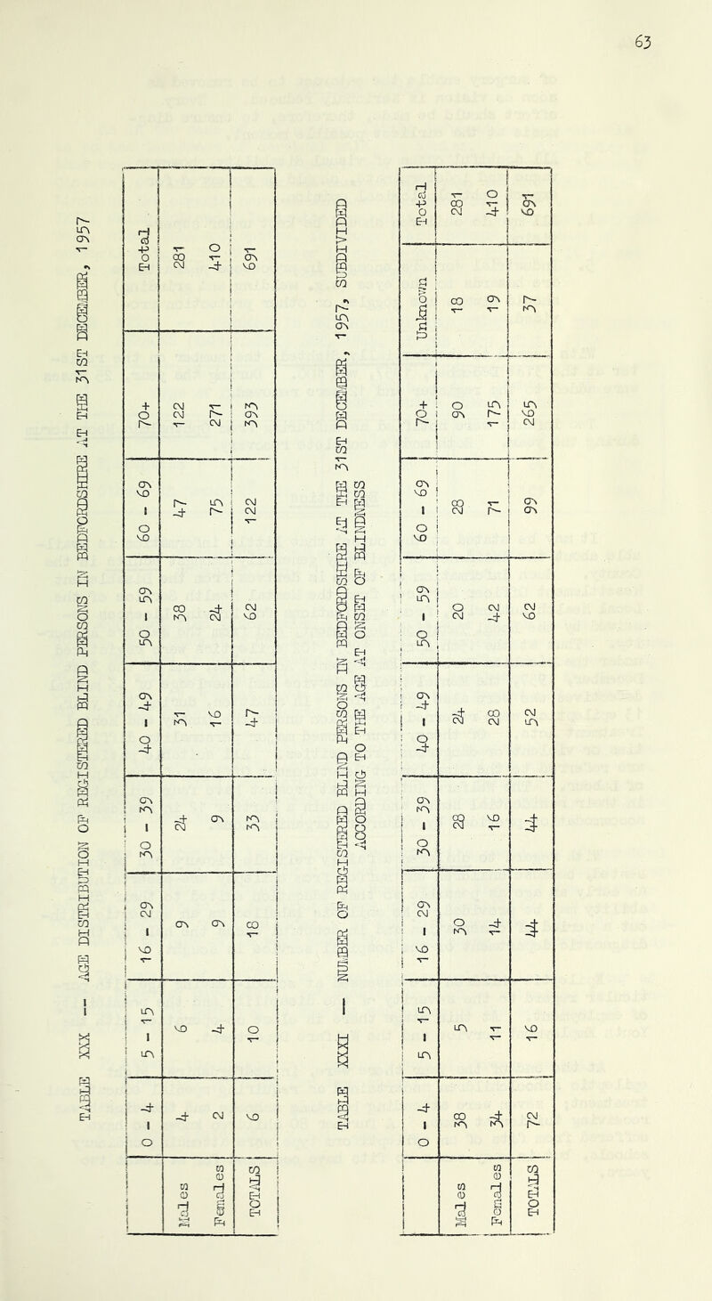 TABLE XXX — AGE DISTRIBUTION OP REGISTERED BLIND PERSONS IN BEDFORDSHIRE AT THE 31 ST DECEMBER, 1937 I H > I CO A- LA CA a s o o 3 “T i—i ! 1 cd V* ° ! V -p co v- j (A o CM -A ! MO EH i | £ ! 6 1 CO CA A- ‘ T~ A c « p i l 1 + O | LA LA o CA A- MO r-*- •r- CM ca MO 00 v— CA 1 CM A- CA o VD I ; on o CM CM i 1 eg -H MO ; O LA ! cr\ \ -d“ -J CO CM i i C\J CM A i O -d* j CA fA | 1 9 VO •r- 3 o ‘ LA 1 f t ) <A ■ CM ! ; l o fA -d~ 5 i '-O | T~ 1 < i ! ^ i v~ 1 LA v~ MO 1 » V LA i j -A I i CO fA 1 72 i O i CO CO i_3 j <D j CO H o ei EH a O | d O EH j f—1 Ph