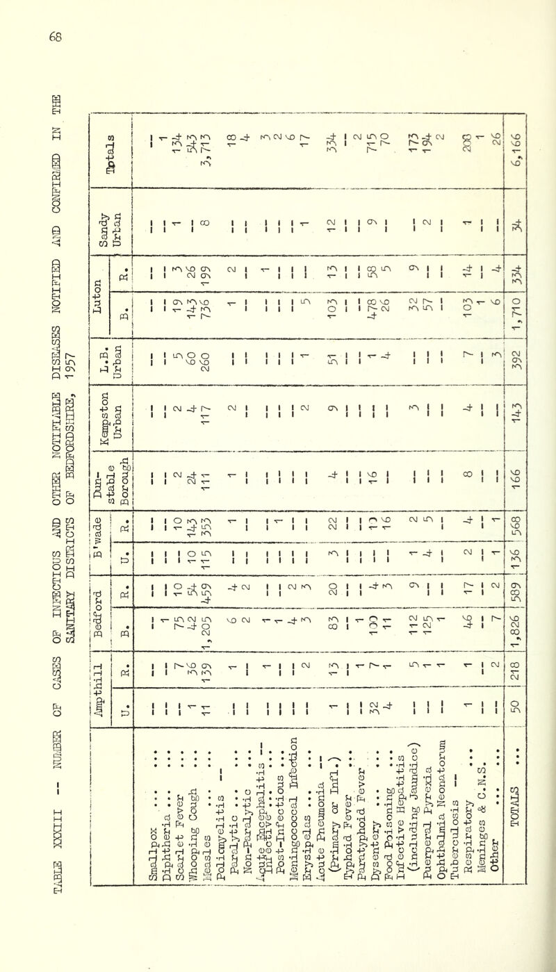TABLE XXXIII — NUMBER CF CASES OF INFECTIOUS AND OTHER NOTIFIABLE DISEASES NOTIFIED AND CONFIRMED IN SANITARY DISTRICTS OF BEDFORDSHIRE, 1957