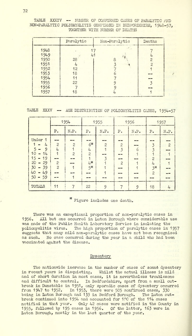 TABLE XXXIY — NUMBER OP CONFIRMED CASES OP PARALYTIC /ND NON-PAR ALYTIC POLIOMYELITIS CONFIRMED IN BEDFORDSHIRE, 1948-57, TOGETHER WITH NUMBER OP DEATHS TABLE XXXV ~ AGE DISTRIBUTION OF POLIOMYELITIS CASES, 1954-57 1954 1955 1956 1957 P. N.P. P. N.P. P. N.P. P. N.P. Under 1 1 - 4 2 2 6s 2 2 —— 3 2 5-9 4 1 4 1 3 6 3 MM 10 - 14 1 2 2 — — 1 1 1 15 - 19 — 1 3 -- — 2 — — 20 - 29 2 4s 1 2 1 4 1 30 - 39 2 1 5s 1 — 1 3* 40 - 49 — 1 mm mm __ 2 mmrnm 50 - 59 1 ------  L... . - --  TOTALS , 11 7 22 9 7 9 18 Figure includes one death. There was an exceptional proportion of non-paralytic cases in 1956. All but one occurred in Luton Borough where considerable use was made of the Public Health Laboratory Service in isolating the poliomyelitis virus. The high proportion of paralytic cases in 1957 suggests that many mild non-paralytic cases have not been recognised as such. No case occurred during the year in a child who had been vaccinated against the disease. Dysentery The nationwide increase in the number of cases of sonni dysentery in recent years is disquieting. Whilst the actual illness is mild and of short duration in most cases, it is nevertheless troublesome and difficult to control. In Bedfordshire, apart from a small out- break in Dunstable in 19515 only sporadic cases of dysentery occurred from 1947 to 1952. In 1 953, there were 505 confirmed cases, 350 being in Luton Borough and 133 in Bedford Borough. The Luton out- break continued into 1954 and accounted for 100 of the 114 cases notified in that year. Only 42 cases were notified in the County in 1955* followed by 195 cases in 1950. Of the latter, 163 were in Luton Borough, mostly in the last quarter of the year.