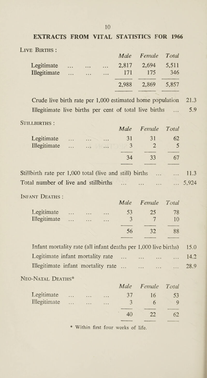 EXTRACTS FROM VITAL STATISTICS FOR 1966 Live Births : Legitimate Illegitimate Male Female Total 2,817 2,694 5,511 171 175 346 2,988 2,869 5,857 Crude live birth rate per 1,000 estimated home population 21.3 Illegitimate live births per cent of total live births ... 5.9 Stillbirths : Male Female Total Legitimate 31 31 62 Illegitimate 3 2 5 34 33 67 Stillbirth rate per 1,000 total (live and still) births 11.3 Total number of live and stillbirths ... • • • • • • • • • 5,924 Infant Deaths : Male Female Total Legitimate 53 25 78 Illegitimate 3 7 10 56 32 88 Infant mortality rate (all infant deaths per 1,000 live births) 15.0 Legitimate infant mortality rate • • • • • • • • • • • • 14.2 Illegitimate infant mortality rate • • • ... • • • 28.9 Neo-Natal Deaths* Male Female Total Legitimate 37 16 53 Illegitimate 3 6 9 40 22 62 * Within first four weeks of life.