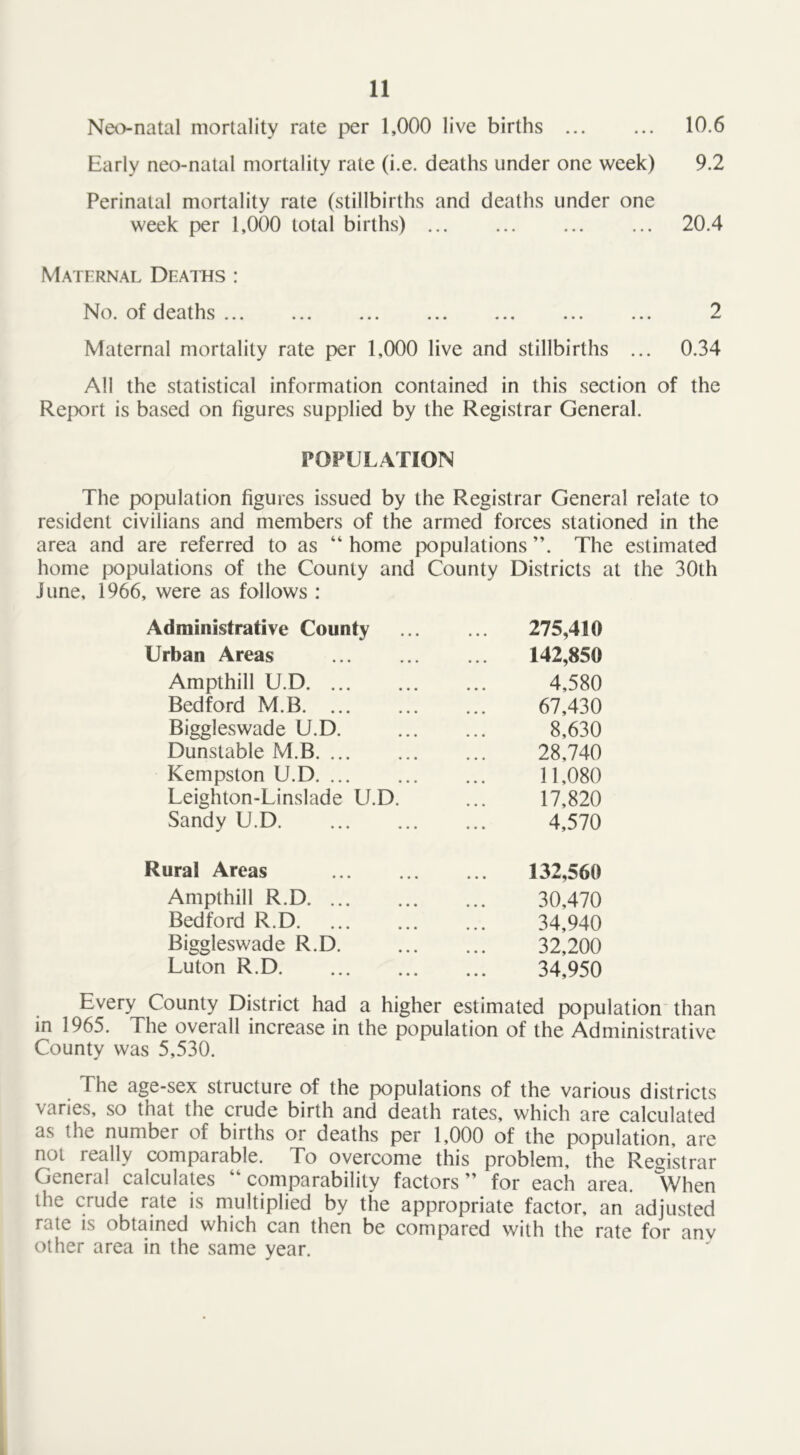 Neo-natal mortality rate per 1,000 live births ... ... 10.6 Early neo-natal mortality rate (i.e. deaths under one week) 9.2 Perinatal mortality rate (stillbirths and deaths under one week per 1,000 total births) 20.4 Maternal Deaths : No. of deaths ... ... ... ... ... ... ... 2 Maternal mortality rate per 1,000 live and stillbirths ... 0.34 All the statistical information contained in this section of the Report is based on figures supplied by the Registrar General. POPULATION The population figures issued by the Registrar General relate to resident civilians and members of the armed forces stationed in the area and are referred to as “ home populations The estimated home populations of the County and County Districts at the 30th June, 1966, were as follows : Administrative County 275,410 Urban Areas 142,850 Ampthill U.D 4,580 Bedford M.B 67,430 Biggleswade U.D. 8,630 Dunstable M.B 28,740 Kempston U.D 11,080 Leighton-Linslade U.D. ... 17,820 Sandy U.D 4,570 Rural Areas 132,560 Ampthill R.D 30,470 Bedford R.D 34,940 Biggleswade R.D. 32,200 Luton R.D 34,950 Every County District had a higher estimated population than in 1965. The overall increase in the population of the Administrative County was 5,530. The age-sex structure of the populations of the various districts varies, so that the crude birth and death rates, which are calculated as the number of births or deaths per 1,000 of the population, are not really comparable. To overcome this problem, the Registrar General calculates “ comparability factors ” for each area, When the crude rate is multiplied by the appropriate factor, an adjusted rate is obtained which can then be compared with the rate for anv other area in the same year.