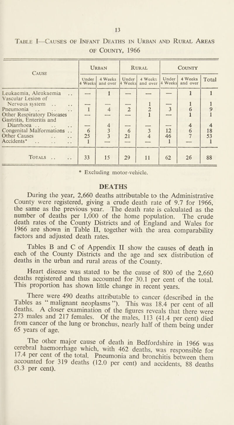 Table I—Causes of Infant Deaths in Urban and Rural Areas of County, 1966 Cause Urban Rural County Under 4 Weeks 4 Weeks and over Under 4 Weeks 4 Weeks and over Under 4 Weeks 4 Weeks and over Total Leukaemia, Aleukaemia Vascular Lesion of — 1 — — — 1 1 Nervous system — — — 1 — 1 1 Pneumonia 1 4 2 2 3 6 9 Other Respiratory Diseases Gastritis, Enteritis and ■ — 1 *— 1 1 Diarrhoea .. — 4 — — — 4 4 Congenital Malformations .. 6 3 6 3 12 6 18 Other Causes 25 3 21 4 46 7 53 Accidents* 1 — —• — 1 — 1 Totals .. 33 15 29 11 62 26 88 * Excluding motor-vehicle. DEATHS During the year, 2,660 deaths attributable to the Administrative County were registered, giving a crude death rate of 9.7 for 1966, the same as the previous year. The death rate is calculated as the number of deaths per 1,000 of the home population. The crude death rates of the County Districts and of England and Wales for 1966 are shown in Table II, together with the area comparability factors and adjusted death rates. Tables R and C of Appendix II show the causes of death in each of the County Districts and the age and sex distribution of deaths in the urban and rural areas of the County. Heart disease was stated to be the cause of 800 of the 2,660 deaths registered and thus accounted for 30.1 per cent of the total. This proportion has shown little change in recent years. There were 490 deaths attributable to cancer (described in the Tables as malignant neoplasms ”). This was 18.4 per cent of all deaths. A closer examination of the figures reveals that there were 273 males and 217 females. Of the males, 113 (41.4 per cent) died from cancer of the lung or bronchus, nearly half of them being under 65 years of age. The other major cause of death in Bedfordshire in 1966 was cerebral haemorrhage which, with 462 deaths, was responsible for 17.4 per cent of the total. Pneumonia and bronchitis between them accounted for 319 deaths (12.0 per cent) and accidents, 88 deaths (3.3 per cent).