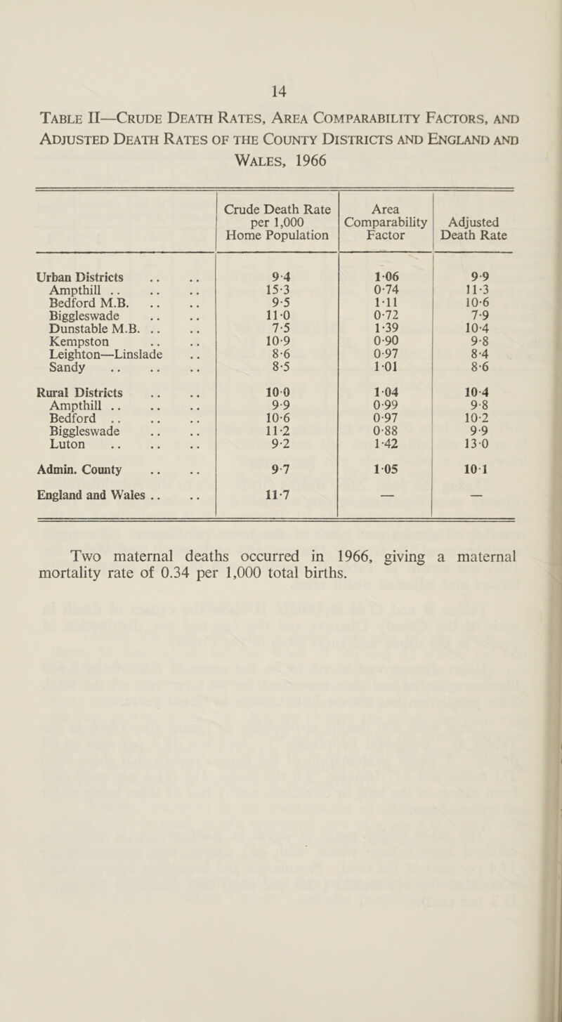 Table II—Crude Death Rates, Area Comparability Factors, and Adjusted Death Rates of the County Districts and England and Wales, 1966 Crude Death Rate per 1,000 Home Population Area Comparability Factor Adjusted Death Rate Urban Districts 9 4 106 9 9 Ampthill .. 15-3 0-74 11-3 Bedford M.B. 9-5 Ml 10-6 Biggleswade 110 0-72 7-9 Dunstable M.B 7-5 1-39 10-4 Kempston 10-9 0-90 9-8 Leighton—Linslade 8-6 0-97 8-4 Sandy 8-5 1-01 8-6 Rural Districts 10 0 1 04 10 4 Ampthill .. 9-9 0-99 9-8 Bedford 10-6 0-97 10-2 Biggleswade 112 0-88 9-9 Luton 9-2 1-42 130 Admin. County 9-7 1 05 10 1 England and Wales .. 11 7 — — Two mortality maternal deaths occurred in 1966, giving a maternal rate of 0.34 per 1,000 total births.