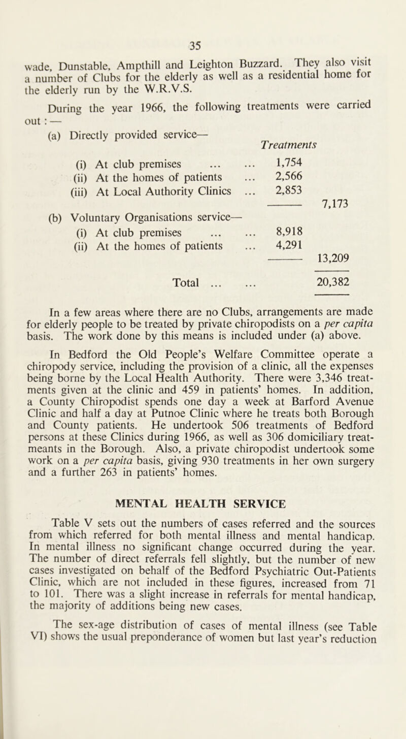wade, Dunstable, Ampthill and Leighton Buzzard. They also visit a number of Clubs for the elderly as well as a residential home for the elderly run by the W.R.V.S. During the year 1966, the following treatments were carried out : — Directly provided service— Treatments (i) At club premises 1,754 (ii) At the homes of patients ... 2,566 (iii) At Local Authority Clinics ... 2,853 Voluntary Organisations service— (i) At club premises ... 8,918 (ii) At the homes of patients ... 4,291 Total ... • • • 7,173 13,209 20,382 In a few areas where there are no Clubs, arrangements are made for elderly people to be treated by private chiropodists on a per capita basis. The work done by this means is included under (a) above. In Bedford the Old People’s Welfare Committee operate a chiropody service, including the provision of a clinic, all the expenses being borne by the Local Health Authority. There were 3,346 treat- ments given at the clinic and 459 in patients’ homes. In addition, a County Chiropodist spends one day a week at Barford Avenue Clinic and half a day at Putnoe Clinic where he treats both Borough and County patients. He undertook 506 treatments of Bedford persons at these Clinics during 1966, as well as 306 domiciliary treat- meants in the Borough. Also, a private chiropodist undertook some work on a per capita basis, giving 930 treatments in her own surgery and a further 263 in patients’ homes. MENTAL HEALTH SERVICE Table V sets out the numbers of cases referred and the sources from which referred for both mental illness and mental handicap. In mental illness no significant change occurred during the year. The number of direct referrals fell slightly, but the number of'new cases investigated on behalf of the Bedford Psychiatric Out-Patients Clinic, which are not included in these figures, increased from 71 to 101. There was a slight increase in referrals for mental handicap, the majority of additions being new cases. The sex-age distribution of cases of mental illness (see Table VI) shows the usual preponderance of women but last year’s reduction