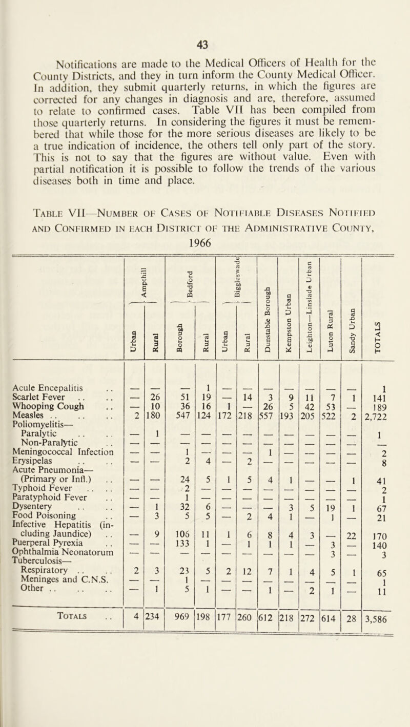 Notifications are made to the Medical Officers of Health for the County Districts, and they in turn inform the County Medical Officer. In addition, they submit quarterly returns, in which the figures are corrected for any changes in diagnosis and are, therefore, assumed to relate to confirmed cases. Table VIL has been compiled from those quarterly returns. In considering the figures it must be remem- bered that while those for the more serious diseases are likely to be a true indication of incidence, the others tell only part of the story. This is not to say that the figures are without value. Even with partial notification it is possible to follow the trends of the various diseases both in time and place. Table VII—Number oe Cases of Notifiable Diseases Notified and Confirmed in each District of the Administrative County, 1966 - Ampthill t Bedford - Biggleswade 1 X) 00 3 o a C <0 -O D TD — Urban T3 § Pi Borough Rural Urban ) ] Rural U o po 4> 1 M JO $ 2 3 Q £> k, P a 0 (/) a s 4> Leighton—Lin Luton Rural — Sandy Urban TOTALS Acule Encepalitis 1 1 Scarlet Fever — 26 51 19 — 14 3 9 11 7 1 141 Whooping Cough — 10 36 16 1 — 26 5 42 53 _ 189 Measles Poliomyelitis— 2 180 547 124 172 218 557 193 205 522 2 2,722 Paralytic — 1 — — — — — — — — 1 Non-Paralytic Meningococcal Infection — — 1 — — — 1 — — — - 2 Erysipelas Acute Pneumonia— — — 2 4 — 2 — — — — — 8 (Primary or Infi.) —. — 24 5 1 5 4 1 . . 1 41 Typhoid Fever — — 2 — — — _ _ 2 Paratyphoid Fever — — 1 — — — - — 1 1 Dysentery — 1 32 6 — — — 3 5 19 1 67 Food Poisoning Infective Hepatitis (in- —— 3 5 5 — 2 4 1 1 21 eluding Jaundice) — 9 106 11 1 6 8 4 3 , 22 170 Puerperal Pyrexia — — 133 1 — 1 1 1 3 140 Ophthalmia Neonatorum Tuberculosis— — — — — — — 3 — 3 Respiratory .. 2 3 23 5 2 12 7 1 4 5 1 65 Meninges and C.N.S. — — 1 — - - 1 11 Other .. 1 5 1 —■ “ • 1 — 2 1 — Totals 4 234 969 198 177 260 612 1218 1 272 614 28 3,586