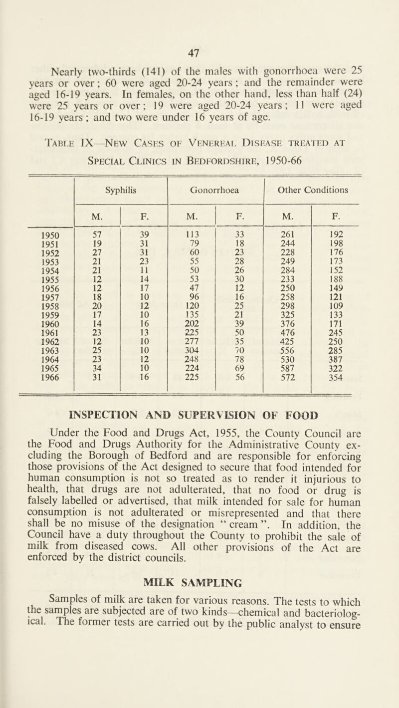 Nearly two-thirds (141) of the males with gonorrhoea were 25 years or over; 60 were aged 20-24 years ; and the remainder were aged 16-19 years. In females, on the other hand, less than half (24) were 25 years or over; 19 were aged 20-24 years; 11 were aged 16-19 years ; and two were under 16 years of age. Table JX—New Cases of Venereal Disease treated at Special Clinics in Bedfordshire, 1950-66 Syphilis Gonorrhoea Other Conditions M. F. M. F. M. F. 1950 57 39 113 33 261 192 1951 19 31 79 18 244 198 1952 27 31 60 23 228 176 1953 21 23 55 28 249 173 1954 21 11 50 26 284 152 1955 12 14 53 30 233 188 1956 12 17 47 12 250 149 1957 18 10 96 16 258 121 1958 20 12 120 25 298 109 1959 17 10 135 21 325 133 1960 14 16 202 39 376 171 1961 23 13 225 50 476 245 1962 12 10 277 35 425 250 1963 25 10 304 70 556 285 1964 23 12 248 78 530 387 1965 34 10 224 69 587 322 1966 31 16 225 56 572 354 INSPECTION AND SUPERVISION OF FOOD Under the Food and Drugs Act, 1955, the County Council are the Food and Drugs Authority for the Administrative County ex- cluding the Borough of Bedford and are responsible for enforcing those provisions of the Act designed to secure that food intended for human consumption is not so treated as to render it injurious to health, that drugs are not adulterated, that no food or drug is falsely labelled or advertised, that milk intended for sale for human consumption is not adulterated or misrepresented and that there shall be no misuse of the designation “ cream In addition, the Council have a duty throughout the County to prohibit the sale of milk from diseased cows. All other provisions of the Act are enforced by the district councils. MILK SAMPLING Samples of milk are taken for various reasons. The tests to which the samples are subjected are of two kinds—chemical and bacteriolog- ical. The former tests are carried out by the public analyst to ensure