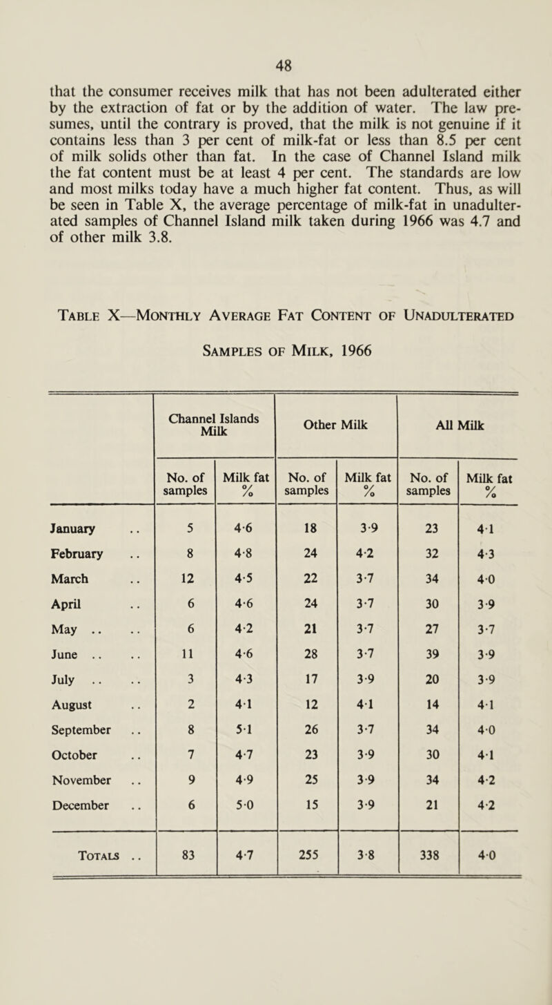 that the consumer receives milk that has not been adulterated either by the extraction of fat or by the addition of water. The law pre- sumes, until the contrary is proved, that the milk is not genuine if it contains less than 3 per cent of milk-fat or less than 8.5 per cent of milk solids other than fat. In the case of Channel Island milk the fat content must be at least 4 per cent. The standards are low and most milks today have a much higher fat content. Thus, as will be seen in Table X, the average percentage of milk-fat in unadulter- ated samples of Channel Island milk taken during 1966 was 4.7 and of other milk 3.8. Table X—Monthly Average Fat Content of Unadulterated Samples of Milk, 1966 Channel Islands Milk Other Milk All Milk No. of samples Milk fat % No. of samples Milk fat % No. of samples Milk fat % January 5 4-6 18 3-9 23 41 February 8 4-8 24 4-2 32 4-3 March 12 4-5 22 3-7 34 40 April 6 4-6 24 3-7 30 3-9 May .. 6 4-2 21 3-7 27 3-7 June .. 11 4*6 28 3-7 39 3-9 July 3 4*3 17 3-9 20 3-9 August 2 41 12 4 1 14 41 September 8 51 26 3-7 34 40 October 7 4-7 23 3-9 30 41 November 9 4-9 25 3 9 34 4-2 December 6 50 15 3-9 21 4-2 Totals .. 83 4-7 255 3-8 338 40