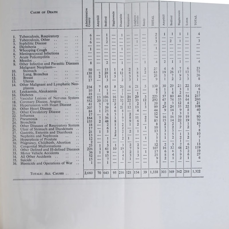 1. Tuberculosis, Respiratory 2. Tuberculosis, Other .. 3. Syphilitic Disease 4. Diphtheria 5. Whooping Cough 6. Meningococcal Infections 7. Acute Poliomyelitis 8. Measles 9. Other Infective and Parasitic Diseases Malignant Neoplasm— 10. Stomach 11. Lung, Bronchus 12. Breast 13. Uterus 14. Other Malignant and Lymphatic Neo plasms 15. Leukaemia, Aleukaemia 16. Diabetes 17. Vascular Lesions of Nervous Systcn 18. Coronary Disease, Angina 19. Hypertension with Heart Disease 20. Other Heart Disease 21. Other Circulatory Disease 22. Influenza 23. Pneumonia 24. Bronchitis 25. Other Diseases of Respiratory System 26. Ulcer of Stomach and Duodenum 27. Gastritis, Enteritis and Diarrhoea 28. Nephritis and Nephrosis 29. Hyperplasia of Prostate .. 30. Pregnancy, Childbirth, Abortion 31. Congenital Malformations .. 32. Other Defined and Ill-defined Diseases 33. Motor Vehicle Accidents 34. All Other Accidents .. 35. Suicide 36. Homicide and Operations of War Totals: All Causes . Administrative County Amp thill Bedford •u 1 .1 m Dunstable C 0 1 a V 1 C t» o n Jc ~ tf) £ ‘Z - Sandy TOTAL 1 lOqtdarv *2 1> I 03 Luton total 6 1 i _ — 2 i i 1 i 4 1 6 z 1 2 z 1 — 3 — 2 l — 3 1 — — — i — — 1 — — — — — — — — — — — — — — — — — 8 — 2 — i — — i 4 2 1 1 — 4 50 15 i 4 2 3 2 27 4 6 7 6 23 138 3 28 4 12 6 8 2 63 19 26 17 13 75 51 2 11 3 3 3 3 — 25 5 7 9 5 26 17 3 2 3 1 — 9 1 2 2 3 8 234 7 63 8 20 6 21 5 130 30 29 23 22 104 10 i 1 2 — — 4 1 1 3 1 6 18 5 1 - 1 — 7 3 6 2 — ii 462 13 106 16 30 28 29 3 225 57 80 46 54 237 552 20 131 22 52 22 33 12 292 67 74 55 64 260 41 3 9 2 2 1 2 1 20 2 3 12 4 21 207 7 39 4 21 12 13 3 99 29 24 33 22 108 84 1 25 6 8 — 4 — 44 9 14 9 8 40 \l 6 3 1 2 — — 12 — 1 3 1 5 164 7 36 1 9 8 11 2 74 16 16 39 19 90 155 2 48 8 7 9 6 5 85 15 14 22 19 70 18 2 1 2 1 2 — 8 2 2 5 1 10 17 . 6 1 2 — — 1 10 1 2 2 2 7 21 1 5 2 2 2 1 — 13 3 5 — — 8 13 2 1 — 3 1 5 1 3 10 12 - 1 2 1 — 1 5 1 2 2 2 7 2 1 . . - — 1 — — 1 — 1 25 1 3 1 3 2 2 — 12 2 3 2 6 13 226 1 61 10 19 7 9 — 107 16 32 48 23 119 36 1 9 .. - 3 2 1 1 17 6 6 5 2 19 52 15 __ 4 3 3 — 25 8 4 9 6 27 15 7 — 1 1 — — 9 2 1 2 i 6 1 — 1  1 303 369 362 288 1,322