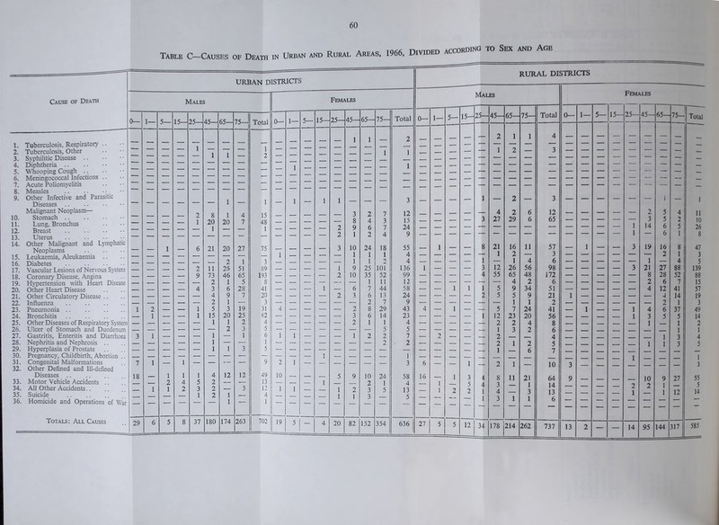 _ * incti On/mnn ArCORDING TO SEX AND AGE Table C—Causes of Death in Urban and Rural Areas, 1966, D Cause of Death 1. Tuberculosis, Respiratory 2. Tuberculosis, Other 3. Syphilitic Disease 4. Diphtheria 5. Whooping Cough .. 6. Meningococcal Infections 7. Acute Poliomyelitis 8. Measles 9. Other Infective and Parasitic Diseases Malignant Neoplasm— 10. Stomach 11. Lung, Bronchus 12. Breast 13. Uterus 14. Other Malignant and Lymphatic Neoplasms 15. Leukaemia, Aleukaemia .. 16. Diabetes 17. Vascular Lesions of Nervous System 18. Coronary Disease, Angina 19. Hypertension with Heart Disease 20. Other Heart Disease 21. Other Circulatory Disease .. 22. Influenza 23. Pneumonia 24. Bronchitis 25. Other Diseases of Respiratory System 26. Ulcer of Stomach and Duodenum 27. Gastritis, Enteritis and Diarrhoea 28. Nephritis and Nephrosis .. 29. Hyperplasia of Prostate 30. Pregnancy, Childbirth, Abortion 31. Congenital Malformations 32. Other Defined and Ill-defined Diseases 33. Motor Vehicle Accidents .. 34. All Other Accidents 35. Suicide 36. Homicide and Operations of War URBAN DISTRICTS Males Females 0— 1— 5— 15— 25— 45— 65— 75— Total 0— 1— 5— 15— 25— 45— 65- 75— Total _ _ 1 1 2 - . 1 - . - , 1 __ — 1 1 — — 1 1 2 — — — — — — — — — — — — — 1 — — — — — — 1 _ _ _ _ 1 _ 1 1 — 1 1 — — — 3 2 8 1 4 15 3 2 7 12 1 20 20 7 48 — — — — — 8 4 3 15 _ . - - 1 1 — — — 2 9 6 7 24 2 1 2 4 9 1 6 21 20 27 75 . . 3 10 24 18 55 — — 1 1 1 4 2 1 3 1 1 2 4 — — 2 11 25 51 89 — — — — 1 9 25 10T 136 . 9 73 46 65 193 — — — — 2 10 35 52 99 2 1 5 8 — — — — — — 1 11 12 — 4 3 6 28 41 — — — 1 — 6 7 44 58 4 9 7 20 — — — — 2 3 6 13 24 — — — 2 1 — 3 — — — — — — 2 7 9 1 2 — — 1 5 3 19 31 4 — — — — 2 8 29 43 1 — 1 15 20 25 62 — — — — — 3 6 14 23 — 1 1 2 4 2 1 1 4 — — — — 2 3 5 — — — — — — — 5 5 3 1 — — — 1 — 1 6 1 1 — — — 1 2 2 7 — — — 1 — — 1 — — — — — — — 2 2 1 1 3 5 . — — — — — — — — — — 1 — — — 1 7 1 — 1 — — — — 9 2 1 — — — — — — 3 18 1 1 1 4 12 12 49 10 — 5 9 10 24 58 . 2 4 5 2 — ■ 13 — — — 1 2 1 4 — 1 1 2 3 2 — 3 12 1 1 — — 1 2 3 5 13 — — — 1 2 1 — 4 — — — — 1 1 3 5 29 6 5 8 37 180 174 263 702 19 5 — 4 20 82 152 354 636 j RURAL DISTRICTS Males Females 0— 1— 5— 15- 25— 45— 65— 75- Total 0— 1— 5— 15— 25— 45— 65- 75- Total 2 1 1 4 — — — — — — 1 2 — 3 — — — — — — — — — — — — — — — — — — ‘ ' ~ ~ — — — — — — — — — — — — ' — — — — — — — _ 1 — 2 — 3 — — — — — — 1 — 1 . - 4 2 6 12 — — 2 5 4 11 — 3 27 29 6 65 — — — — — 3 5 2 10 1 14 6 5 26 — — — — — — — — — — — — — 1 — 6 1 8 — 1 — — 8 21 1 16 11 57 — 1 — — 3 19 16 8 47 Z 1 1 4 6 1 4 3 5 i — — — 3 12 26 56 98 — — — — 3 21 27 88 139 — — — — 4 55 65 48 172 8 28 52 88 4 2 6 — — — — — 2 6 7 15 — — 1 1 1 5 9 34 51 — — — — — 4 12 41 57 — — — — 2 5 5 9 21 1 — — — — — 4 14 19 1 1 2 2 1 3 4 — 1 — — 5 7 24 41 — 1 — — 1 4 6 37 49 — — — — 1 12 23 20 56 — — — — 1 3 5 5 14 2 2 4 8 — — — — — 1 — 1 2 — — — — — 1 3 2 6 - - 1 1 — 2 — — — 2 — — 4 r 1 3 4 — — — — — 2 1 2 5 — — 1 1 3 5 1 — 6 7 — — — — — — — — — 1 1 6 — — 1 — 2 1 — 10 3 3 16 — 1 3 4 8 11 21 64 9 . _ 10 9 27 55 — 1 — 5 4 3 — 1 14 — — 2 2 1 — 5 — 1 2 2 1 4 — 3 13 — 1 1 12 14 1 3 1 1 6 - 27 5 5 12 34 178 214 262 737 13 2 — — 14 95 144 317 585 Totals: All Causes
