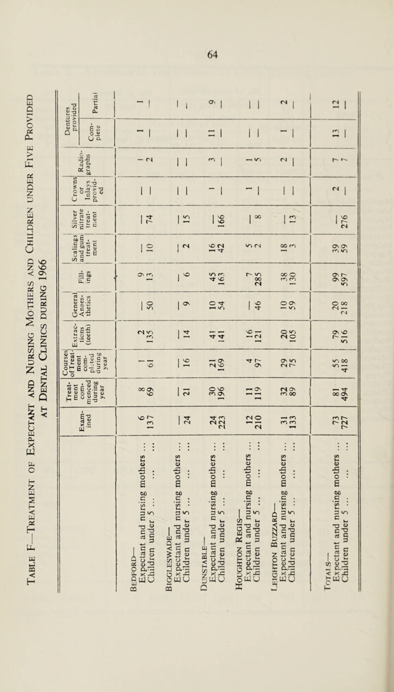 Table F—Treatment of Expectant and Nursing Mothers and Children under Five Provided at Dental Clinics during 1966 T3 3 > Partial - 1 1 1 a' 1 1 1  1 2 | c 2 Q U Com- plete ~ 1 1 1 = 1 1 1 ~ 1 2 1 | Radio- j graphs — ml 1 1  1 —4 ITl  j r- *-» Crowns or Inlays provid- ed 1 1 1 1  1 -1 1 1 (N | j Silver nitrate treat- ment 1 1 74 IS 166 I00 12 276 i Scalings and gum treat- ment L r SO fN — rr m fN oo m Os O' co m Fill- ings . . Os ro I'0 to ef'i Tt \C m in oo fN 00 O m ro Os r~~ Os Os «n General Anaes- thetics 1 ° 1 <o 1* o N 4—1 m 46 O OS — m O 00 mi — Extrac- tions (teeth) rr 12 16 O IT) 79 Courses of Treat- ment com- peted during year ” o 16 — O fN CO Tt r- OS os m mi r~ m oo m — Treat- ment com- menced during year oo os CO 1 S o so cn On fN ON m oo «—> oo os N- Exam- ined NO m 24 fN CN rt 12 210 *-• m rn m m- m- fN m- • • • • • • • • • • • • • • • • • • • • • • • • ; • • • • • • • C/5 1-4 <D ■5 : o • a t« «-» CD f : a CO Ih 0> ■§ : o • a 1/5 1-4 <u ■f : o • a CO u> 0) i= o • a C/5 1-4 &> | : o • a Expectant and nursing Children under 5 ... Biggleswade— Expectant and nursing Children under 5 ... Expectant and nursing Children under 5 ... Houghton Regis— Expectant and nursing Children under 5 ... k X 1 cc z a Expectant and nursing Children under 5 ... Expectant and nursing Children under 5 ...