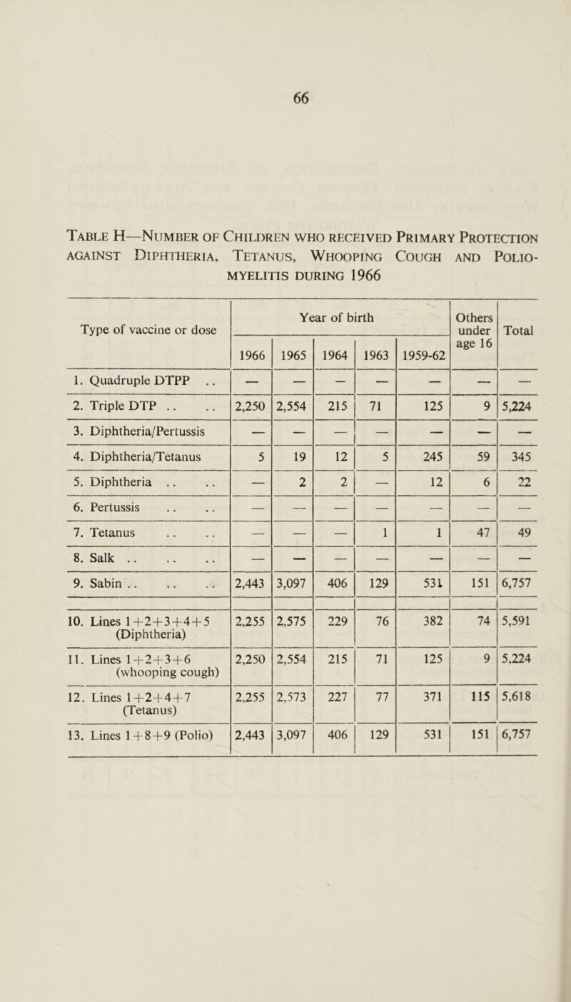 Table H—Number of Children who received Primary Protection against Diphtheria, Tetanus, Whooping Cough and Polio- myelitis during 1966 Type of vaccine or dose Year of birth Others under age 16 Total 1966 1965 1964 1963 1959-62 1. Quadruple DTPP .. — — — — — — — 2. Triple DTP .. 2,250 2,554 215 71 125 9 5,224 3. Diphtheria/Pertussis — — — — — — — 4. Diphtheria/Tetanus 5 19 12 5 245 59 345 5. Diphtheria .. — 2 2 — 12 6 22 6. Pertussis — — — — — — — 7. Tetanus — — — 1 1 47 49 8. Salk .. — — — — — — — 9. Sabin .. 2,443 3,097 406 129 531 151 6,757 10. Lines 1 —{— 2 —|— 3 —}— 4 —f- 5 (Diphtheria) 2,255 2,575 229 76 382 74 5,591 11. Lines 1+2+3+6 (whooping cough) 2,250 2,554 215 71 125 9 5,224 12. Lines 1+2+4+7 (Tetanus) 2,255 2,573 227 77 371 115 5,618
