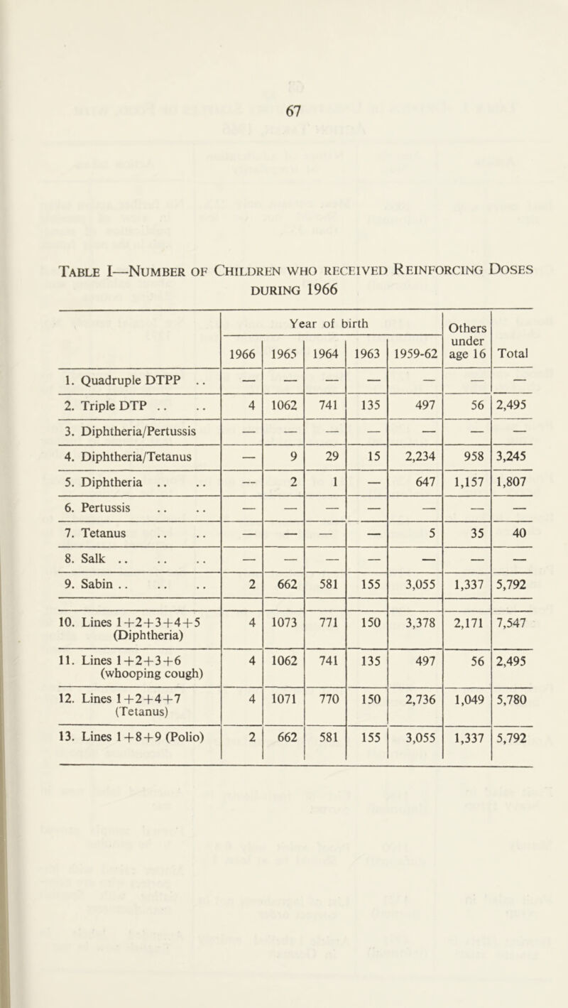 Table I—Number of Children who received Reinforcing Doses during 1966 Year of birth Others under age 16 Total 1966 1965 1964 1963 1959-62 1. Quadruple DTPP .. — — — — — — — 2. Triple DTP .. 4 1062 741 135 497 56 2,495 3. Diphtheria/Pertussis — — — — — — — 4. Diphtheria/Tetanus — 9 29 15 2,234 958 3,245 5. Diphtheria .. — 2 1 — 647 1,157 1,807 6. Pertussis — — — — — — — 7. Tetanus — — — — 5 35 40 8. Salk — — — — — — — 9. Sabin 2 662 581 155 3,055 1,337 5,792 10. Lines 1 +2+3+4+5 (Diphtheria) 4 1073 771 150 3,378 2,171 7,547 11. Lines 1+2+3+6 (whooping cough) 4 1062 741 135 497 56 2,495 12. Lines 1 —2 —{— 4 —f- 7 (Tetanus) 4 1071 770 150 2,736 1,049 5,780