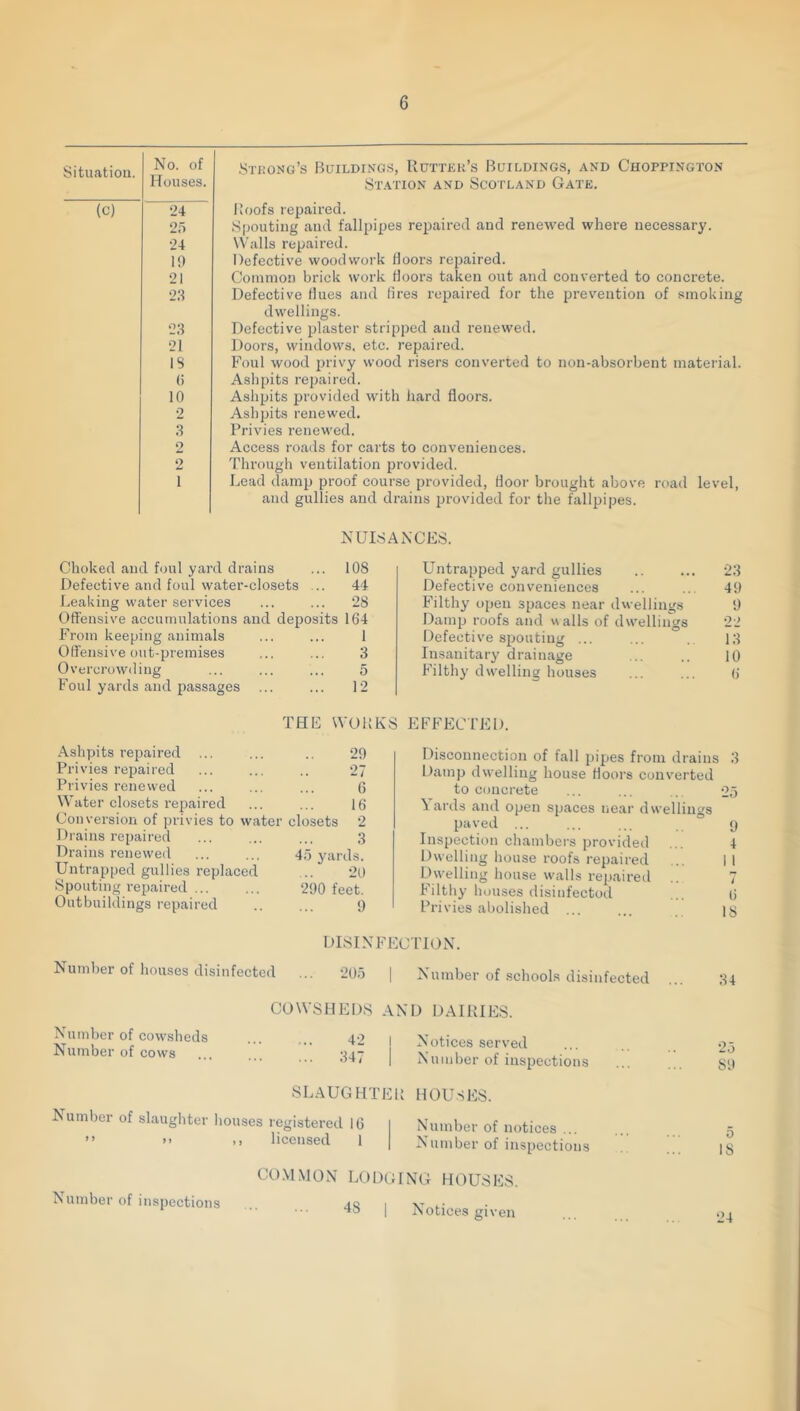 Situation. No. of Stuong’s Buildings, Rutter’s Buildings, and Choppington St.vi'ion and Scotland Gate. Houses. (c) 24 Hoofs repaired. 25 Spouting and tailpipes repaired and renewed where necessary. 24 Walls repaired. 19 Defective woodwork floors repaired. 21 Common brick work floors taken out and converted to concrete. 23 Defective Hues and fires repaired for the prevention of smoking dwellings. 23 Defective plaster stripped and renewed. 21 Doors, windows, etc. repaired. Foul wood pvivy wood risers converted to non-absorbent material. IS 6 Ashpits repaired. 10 Ashpits provided with hard floors. 2 Ashpits renewed. .3 Privies renewed. 2 Access roads for carts to conveniences. 2 Through ventilation provided. 1 Lead damp proof course provided, floor brought above road level, and gullies and drains provided for the tailpipes. KULSANCES. Choked and foul yard drains ... 108 Defective and foul water-closets ... 44 Leaking water services ... ... 28 Offensive accumulations and deposits 164 1 3 5 From keeping animals Offensive out-premises Foul yards and passages ... 12 THE WORKS Ashpits repaired ... 29 Privies repaired 27 Privies renewed 6 Water closets repaired 16 Conversion of privies to water closets 2 Drains repaired 3 Drains renewed 45 yards. Untrapped gullies replaced •20 Spouting repaired ... 290 feet. Outbuildings repaired 9 Untrapped yard gullies Defective conveniences Filthy open spaces near dwellings Damp roofs and walls of dwellings Defective spouting ... Insanitary drainage Filthy dwelling houses •23 49 9 22 13 10 6 EFFECTED. Disconnection of fall pipes from drains 3 Damp dwelling house floors converted to concrete ... ... 2,5 \ ards and open spaces near dwellings paved ... ... ... y Inspection chambers provided ... 4 Dwelling house roofs repaired ... II Dwelling house walls repaireil .. 7 Filthy houses disinfected 6 Frivies abolished ... ... ig Number of houses disinfected DISINFECTION. 20.5 I Number of schools disinfected 34 Number of cowsheds Number of cows COWSHEDS and DAI KIES. I- I Notices served I Number of inspections SLAUGHTEK Number of slaughter houses registered 16 ” >> .1 licensed 1 HOU.SES. Number of notices ... Number of inspections Number of inspections CO.MMON lodging HOUSES. 48 I Notices given 25 89 5 18 24