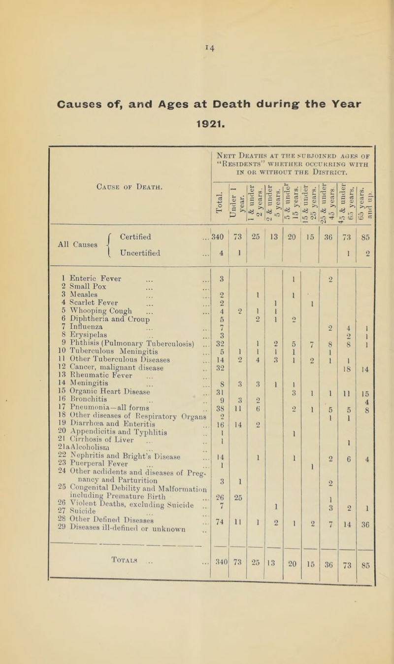 Causes of, and Ag^es at Death during: the Year 1921. Cause of Death. Ne’ “R O PT Dl ESIDF IN :ath NTs” OR W ^ £ 5 o ? AT WHF TTHO U ^ t I'HE SUBJO THEK OCC UT THE D 'C 2 ^ C rt X S s ^ tr: — irr -Tj INED [JKKIi ISTRI el « ^ fc. C c5 S •ft) AiIE.'' VG VV CT. ^ u s a J- q; •rt OF ITH cc 'w ^ b  g i f Certified 340 73 25 13 20 15 36 73 85 All Causes 4 [ Uncertified 4 1 1 2 1 Enteric Fever 3 1 2 2 Small Pox 3 Measles 2 1 1 4 Scarlet Fever 2 1 1 5 Whooping Cough 4 2 1 1 6 Diphtheria and Croup 5 o 1 2 7 Influenza 7 0 4 1 8 Erysipelas 3 2 1 9 Phthisis (Pulmonary Tuberculosis) 32 1 2 5 7 8 8 1 10 Tuberculous Meningitis 5 1 1 1 1 1 11 Other Tuberculous Diseases 14 2 4 3 1 2 1 1 12 Cancer, malignant disease 32 18 14 13 Rheumatic Fever 14 Meningitis 8 3 3 1 1 15 Organic Heart Disease 31 3 1 1 11 15 16 Bronchitis 9 8 2 4 17 Pneumonia —all forms 38 11 6 2 1 5 5 8 18 Other diseases of Respiratory Organs o 1 1 19 Diarrhoea and Enteritis 16 14 2 20 Appendicitis and Typhlitis 1 1 21 Cirrhosis of Liver 1 2laAlcoholism 22 Nephritis and Bright’s Disease 14 1 1 0 n A 23 Puerperal Fever 1 1 24 Other acdidents and diseases of Preg- nancy and Parturition 3 1 o 25 Congenital Debility and Malformation including Premature Birth 26 25 26 Violent Deaths, excluding Suicide 27 Suicide 7 1 3 2 1 28 Other Defined Diseases 74 11 I o 29 Diseases ill-defined or unknown 1 1 7 14 36 Totals 340 73 25 13 20 15 36 73 85