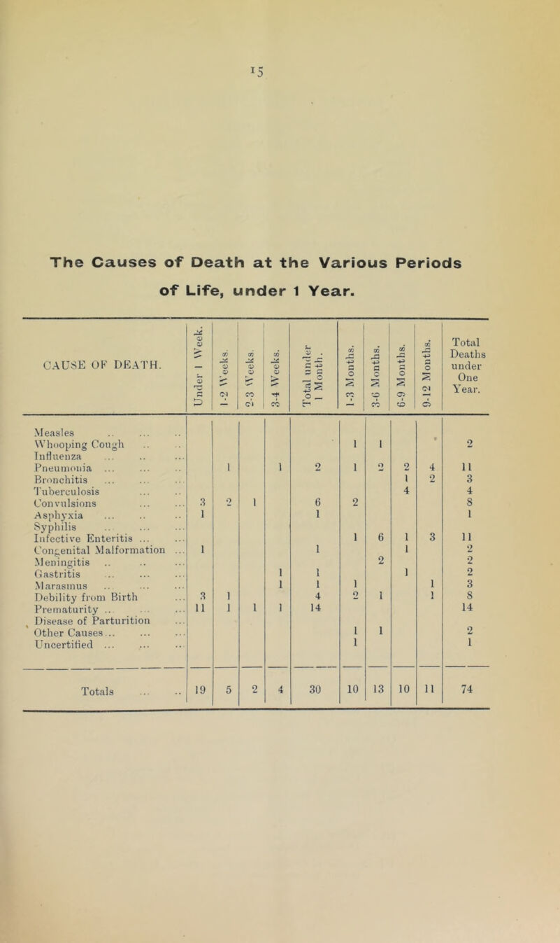 The Causes of Death at the Various Periods of Life, under 1 Year. CAUSE OF DEATH. Under 1 Week. 1 -2 Weeks. O cc c'l 3-4 Weeks. Total under 1 Month. 1-3 Months. 3-0 Months. 6-9 Months. 9-12 Months. Total Deaths under One Year. Measles Whooping Cough 1 1 2 Influenza Pneumonia 1 1 2 1 2 2 4 11 Bronchitis 1 2 3 'ruberculosis 4 4 Convulsions .3 2 1 6 2 8 Asphyxia 1 1 1 Syphilis Infective Enteritis ... 1 6 1 3 11 Congenital Malformation ... 1 1 1 2 Meningitis 2 •2 Gastritis 1 1 1 2 Marasmus I 1 1 1 3 Debility from Birth 3 1 4 2 1 1 S Prematurity .. 11 1 1 1 14 14 Disease of Parturition Other Causes... 1 1 2 Uncertified ... 1 1 10 13 10 11