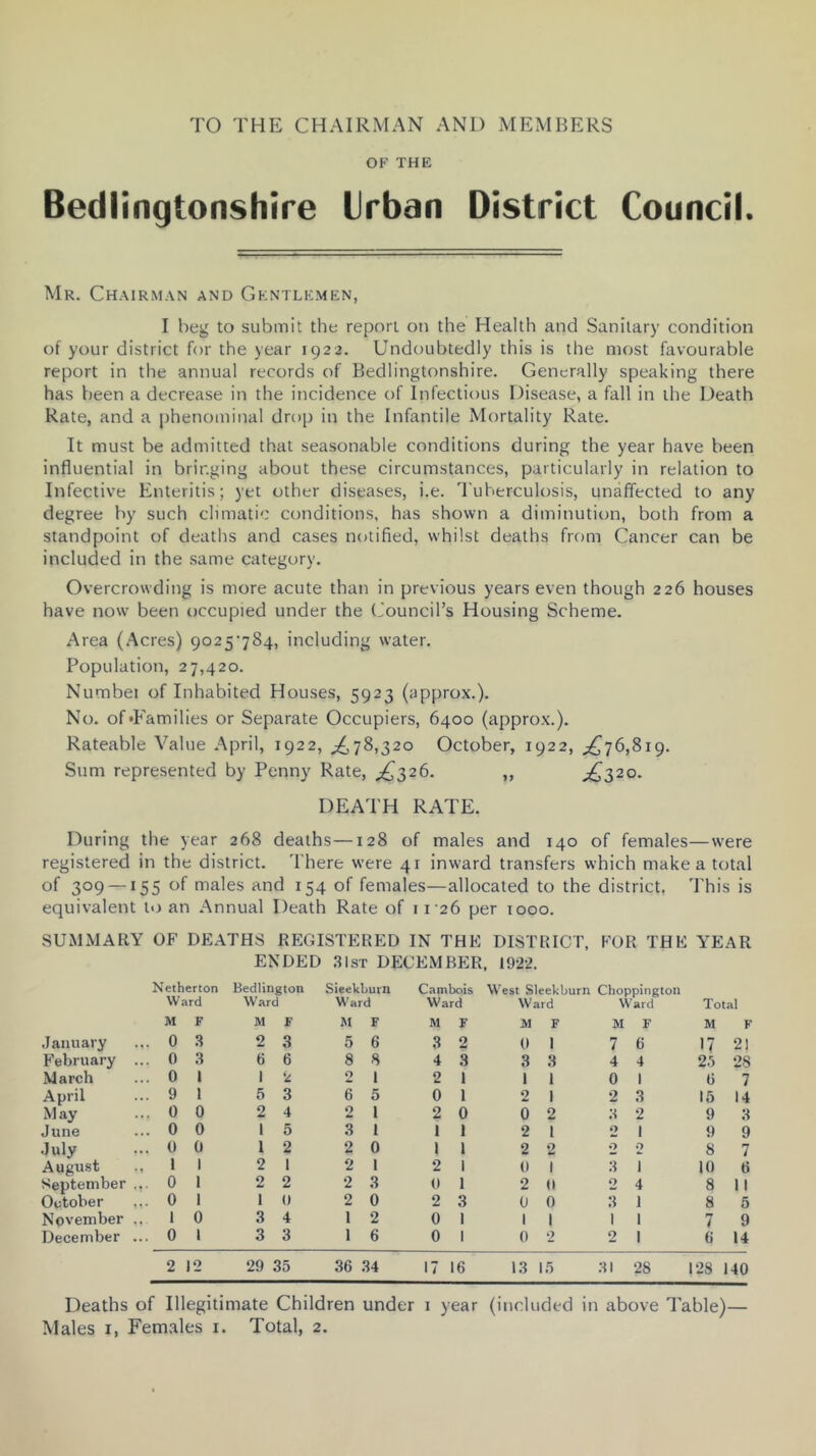 TO THE CHAIRMAN AND MEMBERS OF THE Bedlingtonshire Irban District Council. Mr. Chairman and Gentlemen, I beg to submit the report oti the Health and Sanitary condition of your district for the year 1922. Undoubtedly this is the most favourable report in the annual records of Bedlingtonshire. Generally speaking there has been a decrease in the incidence of Infectious Disease, a fall in the Death Rate, and a i)henominaI drop in the Infantile Mortality Rate. It must be admitted that seasonable conditions during the year have been influential in bringing about these circumstances, particularly in relation to Infective Enteritis; yet other diseases, i.e. I'uherculosis, unaffected to any degree by such climatic conditions, has shown a diminution, both from a standpoint of deaths and cases notified, whilst deaths from Cancer can be included in the same category. Overcrowding is more acute than in previous years even though 226 houses have now been occupied under the (Jouncil’s Housing Scheme. Area (Acres) 9025'784, including water. Population, 27,420. Numbei of Inhabited Houses, 5923 (approx.). No. of'Families or Separate Occupiers, 6400 (approx.). Rateable Value April, 1922, ^78,320 October, 1922, ;^76,8i9. Sum represented by Penny Rate, ^326. ,, ^320. DEATH RATE. During the year 268 deaths—128 of males and 140 of females—were registered in the district. There were 41 inward transfers which make a total of 309 —155 of males and 154 of females—allocated to the district, d'his is equivalent to an Annual Death Rate of 11 ‘26 per 1000. SUMMARY OF DEATHS REGISTERED IN THE DISTRICT, FOR THE YEAR ENDED 31st DECEMBER, 1922. Netherton Bedlington Sieekburn Cambois West Sieekburn Choppineton Ward Ward W'ard Ward Ward Ward Total M F M F M F M F M F M F M F .January ... 0 3 2 3 5 6 3 2 0 1 7 6 17 21 February ... 0 3 6 6 8 8 4 3 3 3 4 4 2.5 28 March ... 0 1 1 k 2 1 2 1 1 1 0 1 6 7 April ... 9 1 5 3 6 5 0 1 2 1 2 3 15 14 May ... 0 0 2 4 2 1 2 0 0 2 3 2 9 3 June ... 0 0 1 5 3 1 1 1 2 I 2 1 9 9 July ... 0 0 1 2 2 0 1 1 2 2 0 2 8 7 August .. 1 1 2 1 2 1 2 1 0 1 3 1 10 6 September ... 0 1 2 2 2 3 0 1 2 (1 2 4 8 11 October ... 0 1 1 0 2 0 2 3 0 0 3 1 8 5 November .. 1 0 3 4 1 2 0 1 1 1 1 1 7 9 December ... 0 1 3 3 1 6 0 1 0 •2 2 1 6 14 2 12 29 35 36 34 17 16 13 15 31 28 128 140 Deaths of Illegitimate Children under i year (included in above Table)—