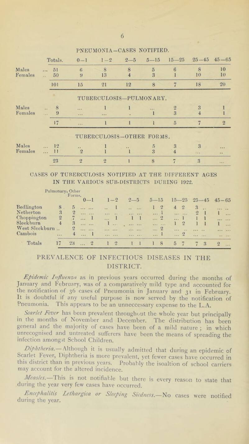 PNEUMOxXIA-CASRS NOTIFIED. Totals. 0-1 1 -2 2—5 5—15 15—25 25—45 45—65 Males 51 0 8 8 5 6 8 10 Females 50 9 13 4 3 1 10 10 101 15 21 12 8 7 18 20 TUBERCULOSIS- -PULMONARY. Males 8 1 1 2 3 1 Females 0 ... ... • 1 3 4 1 17 1 1 1 5 7 2 TUBERCULOSIS- -OTHER FORMS . Males 12 1 5 3 3 Females 1 1 2 1 1 3 4 .* 23 2 2 1 8 / 3 ... CASES OF TURERCUbOSIS NOTIFIED AT THE DIFFERENT AGES IN THE VARIOUS SUB-DISTRICTS DURING 1922. Pulmonary. Other Form.s, 0—1 1-2 2—5 5—15 15—25 25—45 45 — 65 Bedlington 8 5 1 1 2 4 2 3 .. Netherton 3 2 ... 1 2 1 1 ... Choppington 2 7 ... 1 ... 1 1 1 0 ... 1 1 1 Sleekhuni 4 3 1 .. 1 2 1 1 1 ... West Sleekburn .. 2 ... 2 Cambois 4 ... 1 ... 1 ... 2 Totals 17 23 ... 2 1 2 1 1 1 8 5 7 7 3 2 ... PREVALENCE OF INFECTIOUS DISEASES IN THE DISTRICT. Epid(7nic Influenza as in previous years occurred during the months of January and February, was of a comparatively mild type and accounted for the notification of 36 cases of Pneumonia in January and 31 in February. It is doubtful if any useful purpose is now served by the notification of Pneumonia. This appears to be an unneccessary expense to the L.A. Scarlet Fever has been prevalent throughivjt the whole year but principally in the months of November and December. The distribution has been general and the majority of cases have been of a mild nature ; in which unrecognised and untreated sufferers have been the means of spreading the infection amongst School Children. Diphtheila. Although it is usually admitted that during an epidemic of Scarlet I'ever, Diphtheila is more prevalent, yet fewer cases ha\'e occurred in this district than in previous years. Probably the isoaltion of school carriers may account for the altered incidence. Aleasles. 1 his is not notifiable but there is every reasCiU to state that during the year very few cases have occurred. Fncephahiis Leihargica or Sletpi?ig Sicdneas.—No cases were notified during the year.