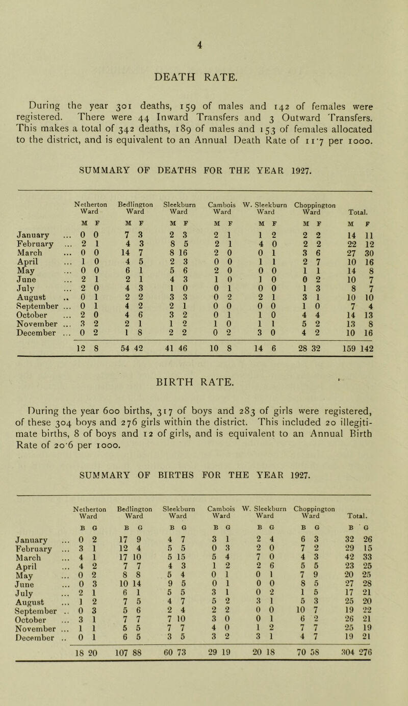 DEATH RATE. During the year 301 deaths, 159 of males and 142 of females were registered. There were 44 Inward Transfers and 3 Outward Transfers. This makes a total of 342 deaths, 189 of males and 153 of females allocated to the district, and is equivalent to an Annual Death Rate of 117 per 1000. SUMMARY OF DEATHS FOR THE YEAR 1927. Netherton Bedlington Sleekburn Cambois W. Sleekburn Choppington Ward Ward Ward Ward Ward Ward Total. 11 F M F M F M F M F M F M F January ... 0 0 7 3 2 3 2 1 1 2 2 2 14 11 February ... 2 1 4 3 8 5 2 1 4 0 2 2 22 12 March ... 0 0 14 7 8 16 2 0 0 1 3 6 27 30 April ... 1 0 4 5 2 3 0 0 1 1 2 7 10 16 May ... 0 0 6 1 5 6 2 0 0 0 1 1 14 8 June ... 2 1 2 1 4 3 1 0 1 0 0 2 10 7 July ... 2 0 4 3 1 0 0 1 0 0 1 3 8 7 August .. 0 1 2 2 3 3 0 2 2 1 3 1 10 10 September ... 0 1 4 2 2 1 0 0 0 0 1 0 7 4 October ... 2 0 4 6 3 2 0 1 1 0 4 4 14 13 November ... 3 2 2 1 1 2 1 0 1 1 5 2 1.3 8 December ... 0 2 1 8 2 2 0 2 3 0 4 2 10 16 12 8 54 42 41 46 10 8 14 6 28 32 159 142 BIRTH RATE. During the year 600 births, 317 of boys and 283 of girls were registered, of these 304 boys and 276 girls within the district. This included 20 illegiti- mate births, 8 of boys and 12 of girls, and is equivalent to an Annual Birth Rate of 20 6 per 1000. SUMMARY OF BIRTHS FOR THE YEAR 1927. Netherton Bedlington Sleekburn Ward Ward Ward B G B G B G January 0 2 17 9 4 7 February 3 1 12 4 5 5 M arch 4 1 17 10 5 15 April 4 2 7 7 4 3 May 0 2 8 8 5 4 June 0 3 10 14 9 5 July 2 1 6 1 5 5 August 1 2 7 5 4 7 September .. 0 3 5 6 2 4 October 3 I 7 7 7 10 November ... 1 1 5 5 7 7 December .. 0 1 6 5 3 5 18 20 107 88 60 73 Cambois W. Sleekburn Choppington Ward Ward Ward Total. B G B G B G B G 3 1 2 4 6 3 32 26 0 3 2 0 7 2 29 15 5 4 7 0 4 3 42 33 1 2 2 6 5 5 23 25 0 1 0 1 7 9 20 25 0 1 0 0 8 5 27 28 3 1 0 2 1 5 17 21 5 2 3 1 5 3 25 20 2 2 0 0 10 7 19 22 3 0 0 1 6 2 26 21 4 0 1 2 7 7 25 19 3 2 3 1 4 7 19 21 29 19 20 18 70 58 304 276