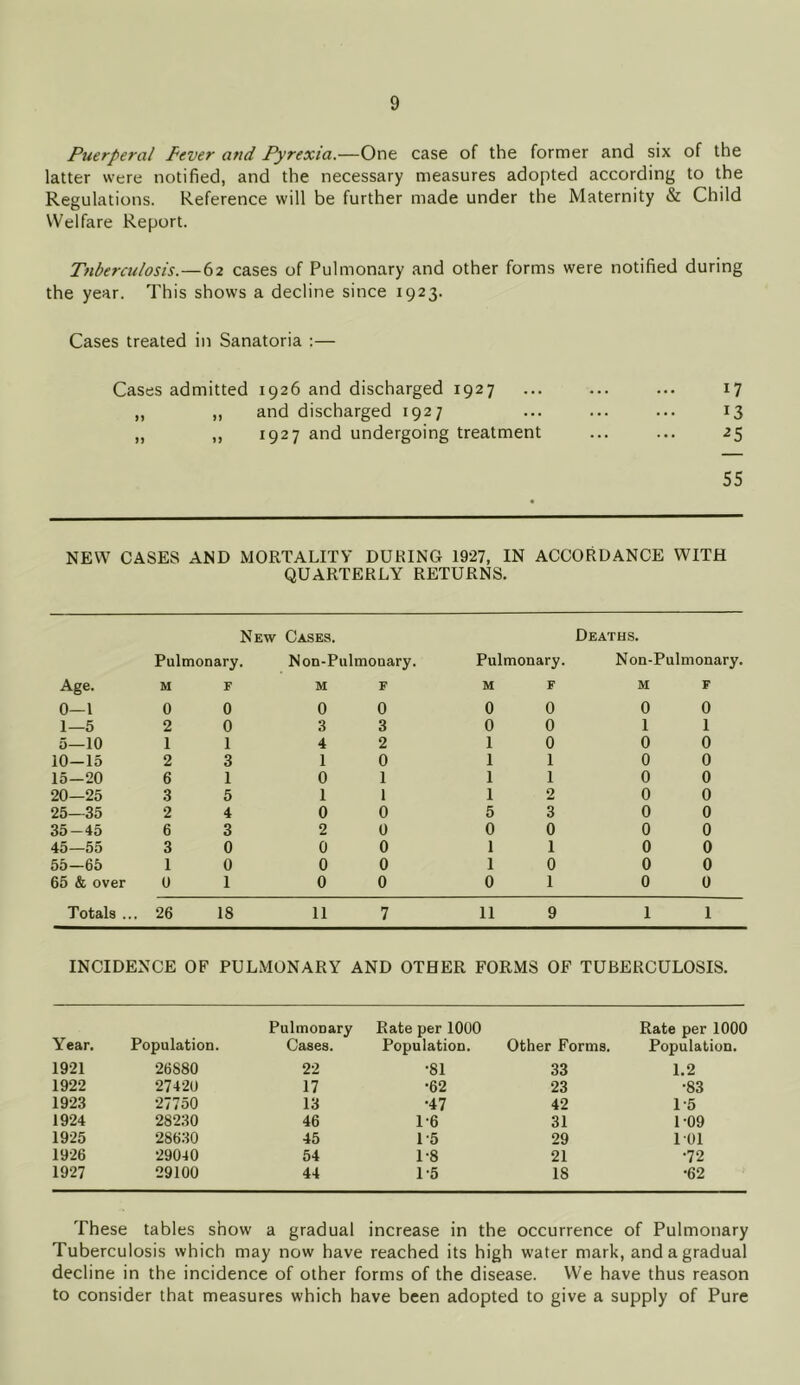 Puerperal Pever and Pyrexia.—One case of the former and six of the latter were notified, and the necessary measures adopted according to the Regulations. Reference will be further made under the Maternity & Child Welfare Report. Tuberculosis.—62 cases of Pulmonary and other forms were notified during the year. This shows a decline since 1923. Cases treated in Sanatoria :— Cases admitted 1926 and discharged 1927 ... ... ... 17 „ ,, and discharged 1927 ... ... ... 13 „ ,, 1927 and undergoing treatment ... ... 25 55 NEW CASES AND MORTALITY DURING 1927, IN QUARTERLY RETURNS. ACCORDANCE WITH New Cases. Deaths. Pulmonary Non-Pulmonary. Pulmonary. Non-Pulmonary. Age. M F M F M F M F 0- -1 0 0 0 0 0 0 0 0 1- -5 2 0 3 3 0 0 1 1 5- -10 1 1 4 2 1 0 0 0 10- —15 2 3 1 0 1 1 0 0 15- -20 6 1 0 1 1 1 0 0 20- -25 3 5 1 1 1 2 0 0 25- -35 2 4 0 0 5 3 0 0 35 -45 6 3 2 0 0 0 0 0 45 —55 3 0 0 0 1 1 0 0 55- -65 1 0 0 0 1 0 0 0 65 & over 0 1 0 0 0 1 0 0 Totals ... 26 18 11 7 11 9 1 1 INCIDENCE OF PULMONARY AND OTHER FORMS OF TUBERCULOSIS. Year. Population. Pulmonary Cases. Rate per 1000 Population. Rate per 1000 Other Forms. Population. 1921 26880 22 •81 33 1.2 1922 27420 17 •62 23 •83 1923 27750 13 •47 42 1-5 1924 28230 46 1-6 31 1-09 1925 28630 45 15 29 101 1926 29040 54 1-8 21 •72 1927 29100 44 1-5 18 •62 These tables show a gradual increase in the occurrence of Pulmonary Tuberculosis which may now have reached its high water mark, and a gradual decline in the incidence of other forms of the disease. We have thus reason to consider that measures which have been adopted to give a supply of Pure