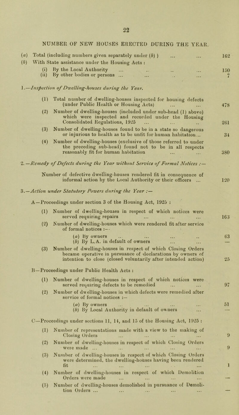 NUMBER OF NEW HOUSES ERECTED DURING THE YEAR. (a) Total (including numbers given separately under (6) ) ... ... 1(J2 (b) With State assistance under the Housing Acts : (i) By the Local Authority ... .. .. ... 150 (ii) By other bodies or persons ... ... . ... 7 1. —Inspection of Dwelling-houses during the Year. (1) Total number of dwelling-houses inspected for housing defects (under Public Health or Housing Acts) ... ... 478 (2) Number of dwelling-houses (included under sub-head (1) above) which were inspected and recorded under the Housing Consolidated Regulations, 1925 ... ... .. 261 (3) Number of dwelling-houses found to be in a state so dangerous or injurious to health as to be unlit for human habitation... 34 (4) Number of dwelling-houses (exclusive of those referred to under the preceding sub-head) found not to be in all respects reasonably lit for human habitation ... ... 3S0 2. —Remedy of Defects during the Year without Service of Formal Notices :— Number of defective dwelling-houses rendered fit in consequence of informal action by the Local Authority or their officers ... 120 3. —Action under Statutory Powers during the Year :— A —Proceedings under section 3 of the Housing Act, 1925 : (1) Number of dwelling-houses in respect of which notices were served requiring repairs ... ... ... 163 (2) Number of dwelling-houses which were rendered fit after service of formal notices - (a) By owners .. ... ... .. 63 (b) By L. A. in default of owners ... ... — (3) Number of dwelling-houses in respect of which Closing Orders became operative in pursuance of declarations by owners of intention to close (closed voluntarily after intended action) 25 B—Proceedings under Public Health Acts : (1) Number of dwelling-houses in respect of which notices were served requiring defects to be remedied ... ... 97 (2) Number of dwelling-houses in which defects were remedied after service of formal notices (а) By owners ... ... ... 51 (б) By Local Authority in default of owners ... — C—Proceedings under sections 11, 14, and 15 of the Housing Act, 1925 : (1) Number of representations made with a view to the making of Closing Orders ... ... ... ... 9 (2) Number of dw'elling-houses in respect of which Closing Orders weie made ... ... ... ... ... 9 (3) Number of dwelling-houses in respect of which Closing Orders were determined, the dwelling-houses having been rendered fit ... ... ... ... 1 (4) Number of dwelling-houses in respect of which Demolition Orders were made ... ... ... ... — (5) Number of dwelling-houses demolished in pursuance of Demoli- tion Orders ... ... ... ... ... —