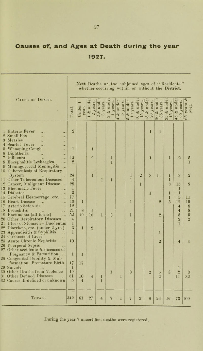 Causes of, and Ages at Death during the year 1927. Nett Deaths at the subjoined ages of “Residents” whether occurring within or without the District. Cause of Death. o F- 1 Enteric Fever 2 Small Pox 3 Measles 4 Scarlet Fever 5 Whooping Cough 6 Diphtheria 7 Influenza S Encephalitis Lethargica 9 Meningococcal Meningitis ... 10 Tuberculosis of Respiratory System 11 Other Tuberculous Diseases 12 Cancer, Malignant Disease ... 13 Rheumatic Fever 14 Diabetes 15 Cerebral Heamorrage, etc. ... lti Heart Disease 17 Arterio Scterosis IS Bronchitis 19 Pneumonia (all forms) 20 Other Respiratory Diseases ... 21 Ulcer of Stomach — Duodenum 22 Diarrhoea, etc. (under 2 yrs.) 23 Appendicitis & Syphlitis 24 Cirrhosis of Liver 25 Acute Chronic Nephritis 26 Puerperal Sepsis 27 Other accidents & diseases of Pregnancy & Parturition .. 28 Congenital Debility & Mal- formation, Premature Birth 29 Suicide 30 Other Deaths from Violence 31 Other Defined Diseases 32 Causes ill-defined or unknown 2 1 12 2 24 4 28 1 3 17 40 12 21 52 4 1 0 .■> 1 10 1 17 1 19 id 5 Totals 342 Under 1 year. 1 & under 2 years. 2 & under 3 years. 3 & under 4 years. 4 & under 5 years. 5 & under 10 years. 10 & under 15 years. 15 & under 20 years. 20 & under 35 years. 0) . d £ § g 1C* iO ^ rc 45 & under 65 years. i 1 1 2 1 i i 2 1 i 1 2 3 11 i 3 1 1 1 i 1 o 15 1 1 1 1 1 5 i 1 2 5 12 4 8 i 4 19 16 1 3 1 2 5 2 1 1 o 1 2 4 1 17 1 1 3 2 5 3 2 10 4 1 1 2 ii 4 1 61 27 4 7 1 i 3 8 26 16 73 CO — £3 0J >1 1.0 CO 5 1 9 11 19 8 8 5 4 3 32 109 over.