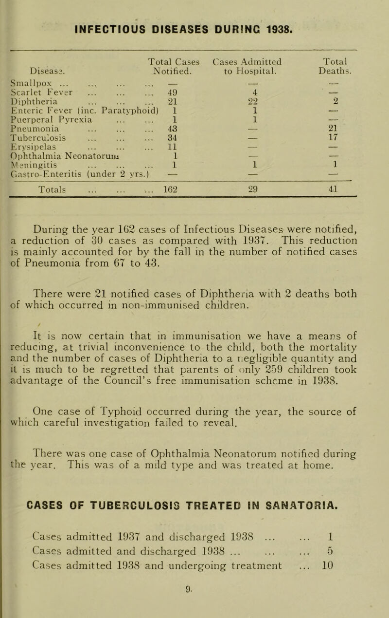 INFECTIOUS DISEASES DURING 1938. Disease. Total Cases Cases Admitted Notified. to Hospital. Total Deaths. Smallpox ... Scarlet Fever Diphtheria Enteric Fever (inc. Paratyphoid) Puerperal Pyrexia Pneumonia Tuberculosis Erysipelas Ophthalmia Neonatorum Meningitis Gastro-Enteritis (under 2 vrs.) 49 21 1 1 43 34 11 1 1 4 22 1 1 1 21 17 2 Totals 162 29 41 During the year 102 cases of Infectious Diseases were notified, a reduction of 30 cases as compared with 1937. This reduction is mainly accounted for by the fall in the number of notified cases of Pneumonia from 67 to 43. There were 21 notified cases of Diphtheria with 2 deaths both of which occurred in non-immunised children. / It is now certain that in immunisation we have a means of reducing, at trivial inconvenience to the child, both the mortality ?.nd the number of cases of Diphtheria to a negligible quantity and it is much to be regretted that parents of only 259 children took advantage of the Council’s free immunisation scheme in 1938. One case of Typhoid occurred during the year, the source of which careful investigation failed to reveal. 1 here was one case of Ophthalmia Neonatorum notified during the year. This was of a mild type and was treated at home. CASES OF TUBERCULOSIS TREATED IN SANATORIA. Cases admitted 1937 and discharged 1938 ... ... 1 Cases admitted and discharged J938 ... ... ... 5 Cases admitted 1938 and undergoing treatment ... 10