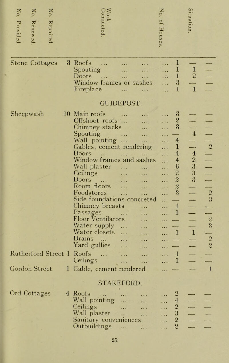 No No No No 3 “> c -3 •c ?r o •“t CD O S o o < D o> o cd CL 111 o p Cl. 5 1 c a o CD \J) CL O- o CD (J) Stone Cottages 3 Roofs 1 — Spouting 1 1 — Doors 1 O /O — Window frames or sashes 3 — — Fireplace GUIDEPOST. 1 1 Sheepwash 10 Main roofs 3 Offshoot roofs ... 2 — — Chimney stacks 3 — — Spouting — 4 — Wall pointing ... 4 — — Gables, cement rendering 1 — 2 Doors 4 4 ’ Window frames and sashes 4 9 — Wall plaster 6 3 — Ceilings 2 3 — Doors 2 3 — Room floors 2 Foodstores 3 2 Side foundations concreted ... — 3 Chimney breasts 1 — Passages 1 — — Floor Ventilators 2 Water supply ... — — 3 Water closets ... 1 1 Drains ___ 2 Yard gullies — — 2 Rutherford Street 1 Roofs 1 Ceilings 1 — — Cordon Street 1 Gable, cement rendered STAKEFORD. 1 Ord Cottages 4 Roofs 2 Wall pointing ... 4 — — Ceilings 9 — — Wall plaster 3 — — Sanitary conveniences 2 — Outbuildings o — —
