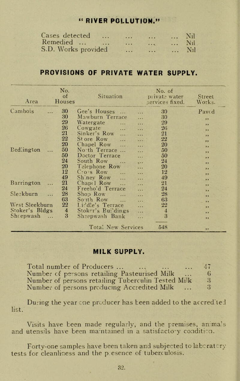 “ RIVER POLLUTION.” Cases detected Nil Remedied ... ... Nil S.D. Works provided Nil PROVISIONS OF PRIVATE WATER SUPPLY. Area No. of Houses Situation No. of pi ivata water .services fixed. Street Works. Cambois 30 Gee’s Houses ... 30 Paved 30 Mawburn Terrace 30 29 Watergate 29 26 Cowgrate 26 21 Sinker’s Row ... 21 22 Store Row 22 20 Chapel Row 20 Bed'.ington 50 No th Terrace ... 50 50 Doctor Terrace 50 24 South Row 24 20 Telephone Row 20 12 C:o-s Row 12 49 Sh’nev Row 49 Barringlon 21 Chapi 1 Row 21 24 Freeho’d Terrace 24 Sleekburn 28 Shop Row 28 63 South Row 63 West Sleekburn 22 Lirdle’s Terrace 22 Stoker's Bldg’s 4 Stoker’s Eui’dings 4 Shcepwash 3 Sheepwash Bank 3 y y Total New Services 548 y i MILK SUPPLY. Total number of Producers ... ... ... ... 47 Number of persons retailing Pasteurised Milk ... G Number of persons retailing Tuberculin Tested Milk 3 Number of persons producing Accredited Milk ... 3 During the year one producer has been added to the accredteJ list. Visits have been made regularly, and the premises, animals and utensils have been maintained in a satisfactcry condition. Forty-one samples have been taken and subjected to laboratory tests for cleanliness and the p esence of tuberculosis.