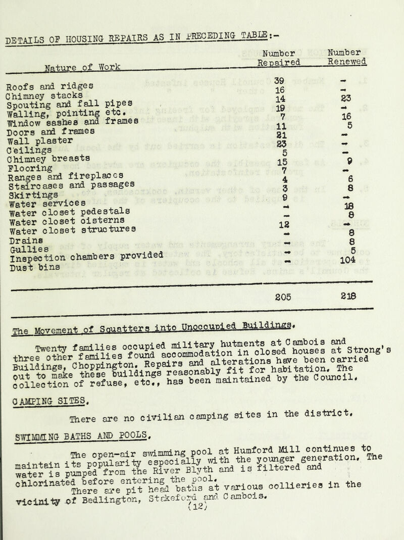 •PETATLS OF HOUSINa REPAIRS AS IN p:^QEpiNG- :- ^fl-hure of Work Number Repaired Roofs and ridges Chimney stacks Spouting and fall pipes Walling, pointing etc. Window sashes end frames Doors and frames Wall plaster Ceilings Chimney breasts Flooring Ranges and fireplaces Staircases and passages Skirtings Water services Water closet pedestals Water closet cisterns Water closet structures Drains G-\illies Inspection chambers provided Dust bins 39 16 14 19 7 11 21 23 5 15 7 4 3 9 12 Number Renewed 23 16 5 9 6 8 18 8 8 8 6 104 205 218 QAMPINC SITES, There are no civilian camping sites in the district. SWimNCr BATHS AND POOLS ^ nnen-Edr Gwimming pool at Humford Mill continues to s.r. ssm-— ~ ohlorinated^befo^^entering^ bku^a't various collieries in the vicinity -of Bedlington, Stdceford and- Oambois.