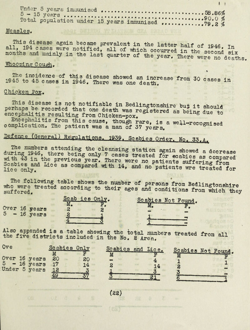 I I Unclor 5 years imijuniscd . co oer/ 5-15 years * Total population under 15 years immunised i ,**,!!** *79 * 2 ^ Measles. months and mainly In the last quarter of the year. There wer^no dlaths, Whooping Cough. % showed an increase from 30 cases ^n 1945 to 45 cases in 1946, There was one death, Chicken Pox. disease Is not notifiable in Bedlingtonshire but it shmii*? perhaps be recorded that one death was registered as being due +0 encephalitis resulting from Chicken-pox. Encephalitis from this cause, thou^ rare, is a well-reer>fyn^ complication. The patient was a man of 37 years, g^iised Befena.q (general) ReWlatlona. 1939. SnaMea Order. Mo, the cleansing station again showed a decrease feeing only 7 cases treated for scabies as compared mth 43 in the previous year. There were no patients suffering from lilMll^ hc%atienls^r?Jlftlrfcr [The fclawing table shows the number of persons from Bedlingfonshiv*© :^iff^red^^' according to their ages a^d conditions fr^Kly Soabies Not Pound, Ml ^ FT i ■ 1 table showing the total numbers treated from all the five districts included in the No, 2 Area, Scab ies Onlv M. P, years 2 2 years 2 1 1 i Ove Scabies Only M P Over 16 years 20 20 5 - 16 years 17 14 Under 5 years 12 3 49 37 Scabies and Lica^ M P 4 14 3 JI- ^0abies Not Pound. *15 I i 3