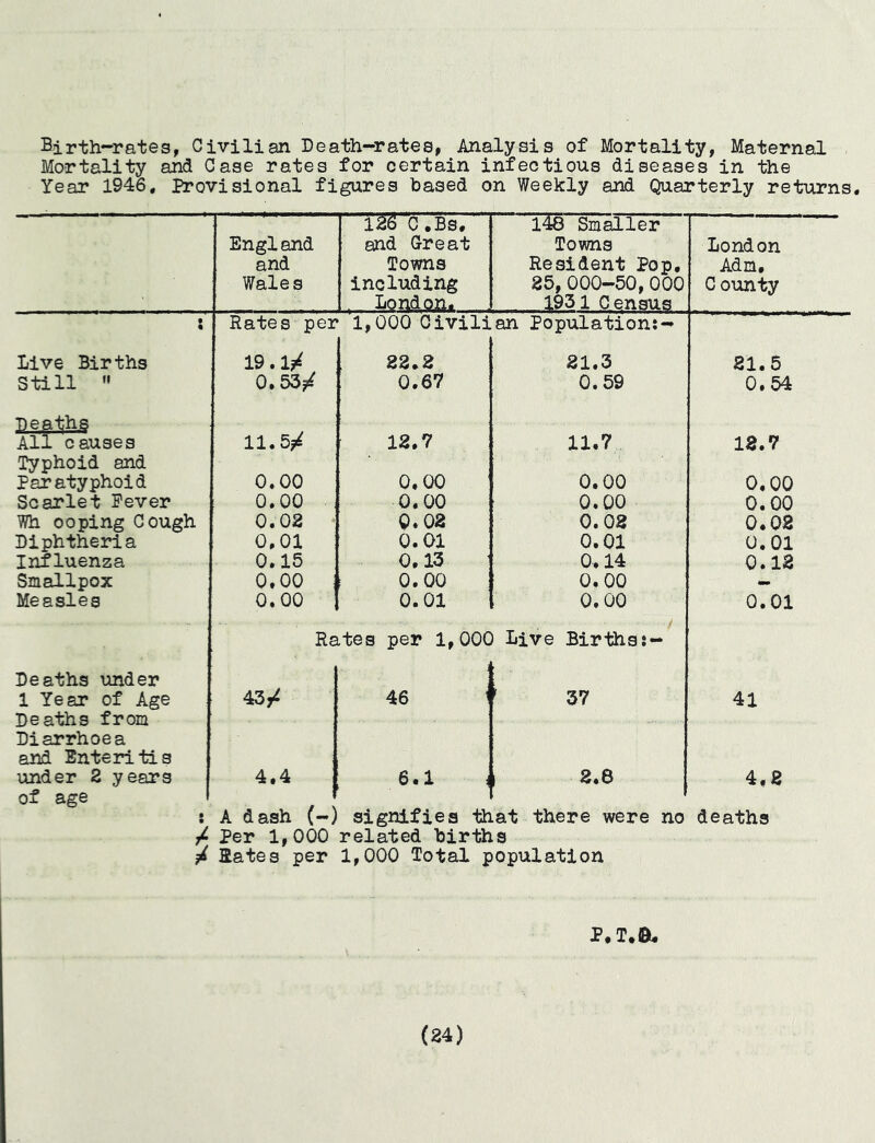 Birth-rates, Civilian Death-rates, Analysis of Mortality, Maternal Mortality and Case rates for certain infectious diseases in the Year 1946, Provisional figures based on Weekly and Quarterly returns. England and Wales 12^ C.Bs, and Great Towns including , London. 148 Smaller Towns Resident Pop. 25, 000-50, 000 1931 Census London Adm, County • • Rates per 1,000 Oivili an Population:- Live Births 19.1?^ 22.2 21.3 21.5 Still  0.53/ 0.67 0.59 0.54 Deaths All causes 11.5?^ 12.7 11.7 12.7 Typhoid and Paratyphoid 0.00 0.00 0.00 0.00 Scarlet Fever 0.00 0.00 0.00 0.00 Wh coping Cough 0.02 0.02 0.02 0.02 Diphtheria 0,01 0.01 0.01 0.01 Influenza 0.15 0,13 0.14 0.12 Smallpox 0.00 0.00 0.00 — Measles 0.00 0.01 0.00 0.01 Rates per 1,000 Live Birthss- Deaths under 1 Year of Age 43/ 46 ' 37 41 Deaths from Diarrhoea and Enteritis under 2 years 4.4 6.1 1 2.6 4.2 of age • • A dash (—) signifies that there were no deaths Per 1,000 related births Rates per 1,000 Total population P.T.fiU