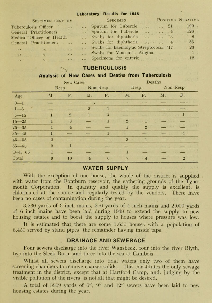 Laboratory Results for 1948 Specimen sent by Specimen Positive Negative Tuberculosis Officer ... Sputum for Tubercle 21 199 General Practitioners Sputum for Tubercle 4 126 Medical Officer of Health Swabs lor diphtheria 3 8 General Practitioners Swabs for diphtheria 4 55 i ... ... Swabs for haemolytic Streptococci '17 23 l I • l • * * ... Swabs for Vincent’s Angina ,.. 1 I » »i * * * Specimens for enteric 12 TUBERCULOSIS . f * Analysis of New Cases and Deaths from Tuberculosis New Cases Deaths Resp. Non Resp. Resp. Non Resp Age M. F. M. F. M. F. M. F. 0—1 — — — . — — — — — 1—5 — — 3 1 — — — — 5—15 1 2 1 3 — — — 1 15—25 1 3 — 1 2 1 — — 25—35 1 4 — — 1 2 — -— 35—45 1 — — 1 — — — 1 45—55 2 — — — 3 1 — — 55—65 2 1 — — — — — — Over 65 i — — — 1 — — — Total 9 10 4 6 7 4 — 2 WATER SUPPLY With the exception of one house, the whole of the district is supplied with water from the Fontburn reservoir, the gathering grounds of the Tyne- mouth Corporation. In quantity and quality the supply is excellent, is chlorinated at the source and regularly tested by the vendors. There have been no cases of contamination during the year. 0,281) yards of 3 inch mains, 270 yards of 4 inch mains and 2,000 yards of b inch mains have been laid during 1948 to extend the supply to new housing estates and to boost the supply to houses where pressure was low. It is estimated that there are some 1,050 houses with a population of 0,450 served by stand pipes, the remainder having inside taps. DRAINAGE AND SEWERAGE Four sewers discharge into the river Wansbeck, four into the river Blyth, two into the Sleek Burn, and three into the sea at Cambois. Whilst all sewers discharge into tidal waters only two of them have screening chambers to remove coarser solids. This constitutes the only sewage treatment in the district, except that at Hartford Camp, and, judging by the visible pollution of the rivers, is not all that might be desired. A total of 3809 yards of 0, 9 and 12 sewers have been laid to new housing estates during the year.