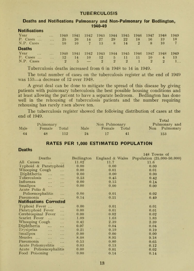 TUBERCULOSIS Deaths and Notifications Pulmonary and Non-Pulmonary for Bedlington, 1940-49 Notifications Year 1940 1941 1942 1943 1944 1945 1946 1947 1948 1949 P. Cases ... 25 26 14 27 29 22 18 16 19 18 N.P. Cases 10 10 7 13 8 14 2 8 10 7 Deaths Year 1940 1941 1942 1943 1944 1945 1946 1947 1948 1949 P. Cases ... 12 14 10 12 5 11 11 10 4 13 N.P. Cases 2 5 — 2 2 2 1 2 2 1.. Tuberculosis deaths increased from 6 in 1948 to 14 in 1949. The total number of cases on the tuberculosis register at the end of 1949 was 158—a decrease of 12 over 1948. A great deal can be done to mitigate the spread of this disease by giving patients with pulmonary tuberculosis the best possible housing conditions and at least allowing the patient to have a separate bedroom. Bedlington has done well in the rehousing of tuberculosis patients and the number requiring rehousing has rarely risen above ten. The tuberculosis register showed the following distribution of cases at the end of 1949. Total Pulmonary Non Pulmonary Pulmonary and Male Female Total Male Female Total Non Pulmonary 64 48 112 24 17 41 153 RATES PER 1,000 ESTIMATED POPULATION Deaths Deaths All Causes Typhoid & Paratyphoid Whooping Cough Diphtheria Tuberculosis Influenza Smallpox Acute Polio & Polioencephalitis Pneumonia Notifications Corrected Typhoid Fever ... Paratyphoid Fever Cerebrospinal Fever Scarlet Fever Whooping Cough Diphtheria Frysipelas Smallpox Measles ... Pneumonia Acute Poliomyelitis Acute Polioencephalitis Food Poisoning Bedlington England & Wales 11.02 11.7 0.00 0.00 0.00 0.01 0.00 0.00 0.53 0.45 0.00 0.15 0.00 0.00 0.00 0.01 0.14 0.51 0.00 0.01 0.00 0.01 0.00 0.02 1.09 1.63 0.42 2.39 0.07 0.04 0.21 0.19 0.00 0.00 8.08 8.95 0.53 0.80 0.03 0.13 0.00 0.01 0.00 0.14 148 Towns of Population (25,000-50,000) 11.6 0.00 0.01 0.00 0.42 0.14 0.00 0.02 0.49 0.01 0.01 0.02 1.83 2.39 0.04 0.19 0.00 9.18 0.65 0.12 0.02 0.14