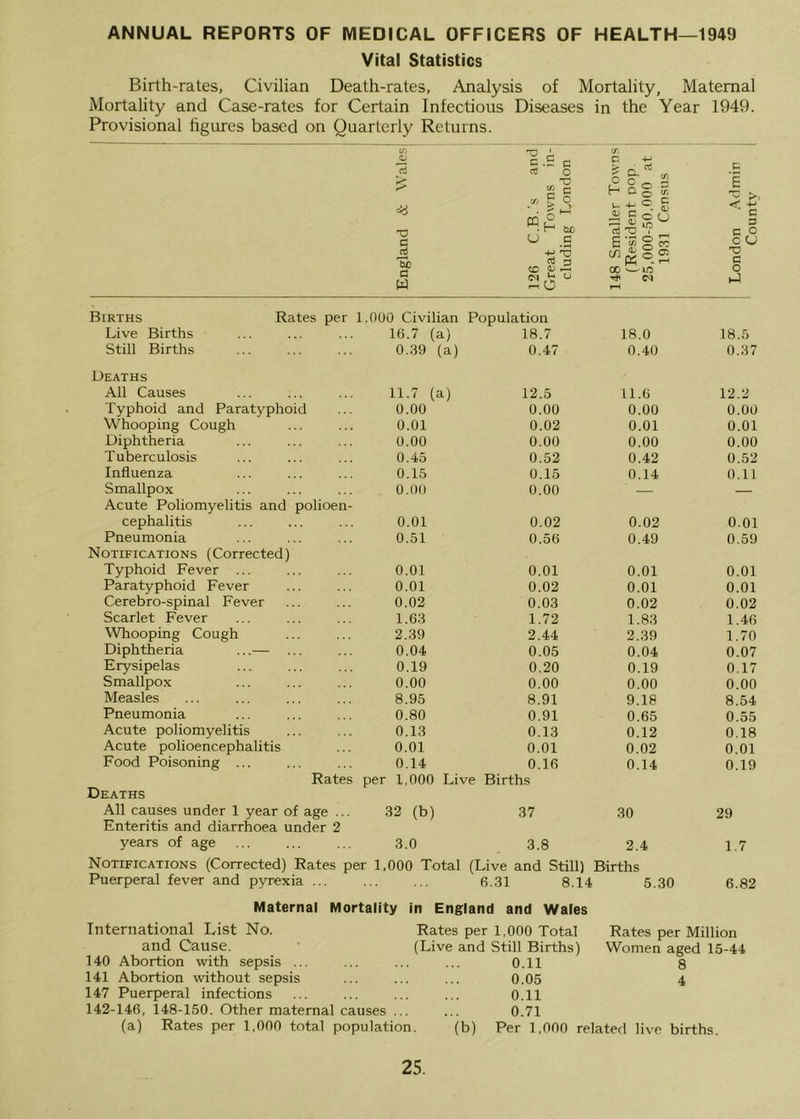 ANNUAL REPORTS OF MEDICAL OFFICERS OF HEALTH—1949 Vital Statistics Birth-rates, Civilian Death-rates, Analysis of Mortality, Maternal Mortality and Case-rates for Certain Infectious Diseases in the Year 1949. Provisional figures based on Quarterly Returns. England & Wales 126 C.B.’s and Great Towns in- cluding London 148 Smaller Towns (Resident nop. 25,000-50.000 at 1931 Census London .A.dmir Countv' 1 Births Rates per 1,000 Civilian Population Live Births 16.7 (a) 18.7 18.0 18.5 Still Births 0..39 (a) 0.47 0.40 0.37 Deaths All Causes ... ;.. 11.7 (a) 12.5 11.6 12.2 Typhoid and Paratyphoid 0.00 0.00 0.00 0.00 Whooping Cough 0.01 0.02 0.01 0.01 Diphtheria 0.00 0.00 0.00 0.00 Tuberculosis 0.45 0.52 0.42 0.52 Influenza 0.15 0.15 0.14 0.11 Smallpox 0.00 0.00 — — Acute Poliomyelitis and polioen- cephalitis 0.01 0.02 0.02 0.01 Pneumonia 0.51 0.56 0.49 0.59 Notifications (Corrected) Typhoid Fever ... 0.01 0.01 0.01 0.01 Paratyphoid Fever 0.01 0.02 0.01 0.01 Cerebro-spinal Fever 0.02 0.03 0.02 0.02 Scarlet Fever 1.63 1.72 1.83 1.46 Whooping Cough 2..39 2.44 2.39 1.70 Diphtheria ...— ... 0.04 0.05 0.04 0.07 Erysipelas 0.19 0.20 0.19 0.17 Smallpox 0.00 0.00 0.00 0.00 Measles 8.95 8.91 9.18 8.54 Pneumonia 0.80 0.91 0.65 0.55 Acute poliomyelitis 0.13 0.13 0.12 0.18 Acute polioencephalitis 0.01 0.01 0.02 0.01 Food Poisoning ... 0.14 0.16 0.14 0.19 Rates per 1,000 Live Births Deaths All causes under 1 year of age ... 32 (b) 37 30 29 Enteritis and diarrhoea under 2 years of age 3.0 3.8 2.4 1.7 Notifications (Corrected) Rates per 1,000 Total (Live and Still) Births Puerperal fever and pyrexia ... 6.31 8.14 5.30 6.82 Maternal Mortality in England and Wales International List No. Rates per 1,000 Total Rates per Million and Cause. (Live and Still Births) Women aged 15-44 140 Abortion with sepsis ... 0.11 8 141 Abortion without sepsis 0.05 4 147 Puerperal infections 0.11 142-146, 148-150. Other maternal causes ... 0.71 (a) Rates per 1,000 total population. (b) Per 1,000 related live births.