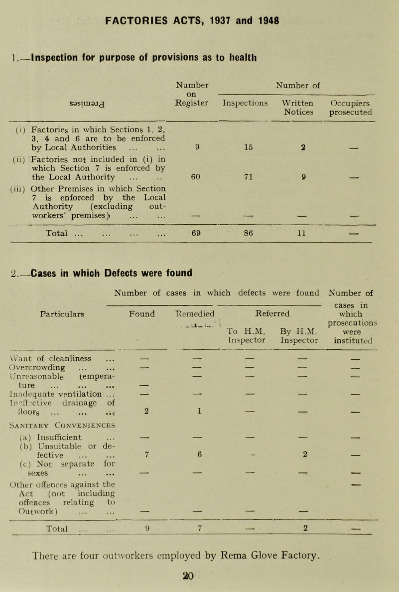 FACTORIES ACTS, 1937 and 1948 1.—Inspection for purpose of provisions as to health Number on Register Number of sasTuiajj Inspections Written Occupiers Notices prosecuted (0 Factories in which Sections 1, 2, 3, 4 and 6 are to be enforced by Local Authorities 9 15 2 — (ii) Factories not included in (i) in which Section 7 is enforced by the Local Authority 60 71 9 — (Ui) Other Premises in which Section 7 is enforced by the Local Authority (excluding out- workers’ premises )i Total ... 69 86 11 — 2.—Cases in which Defects were found Number of cases in which defects were found Number of cases in which prosecutions were instituted Particulars Found Remedied , -i.i— 1-. ' 1 Referred To H.M. By H.M. Inspector Inspector \Vant of cleanliness — — — — Overcrowding — — — — — Unreasonable tempera- — — — — ture ... ... ... Inadequate ventilation ... — — — — — In^fl'ctive drainage of lloors ... ... ...j 2 1 — — — Sanitary Conweniences (a) Insufficient — — — — (b) Unsuitable or de- fective 7 6 - 2 — (c) Not separate for sexes — — — — Other ollences against the — Act (not including offences relating to Outwork) — — — Total !) 7 — 2 — There arc four outworkers employed by Rema Glove Factory.