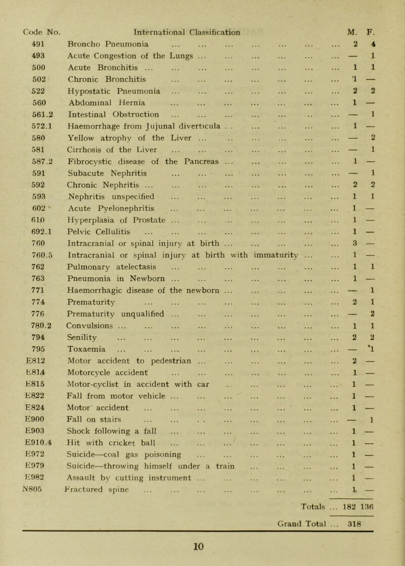 Ctxle No. International Classification M. F. 491 Broncho Pneumonia ... ... ... ... ... ... ... 2 4 493 Acute Congestion of the Lungs ... ... ... ... ... ... — 1 500 Acute Bronchitis ... ... ... ... ... ... ... ... 1 1 502 Chronic Bronchitis ... ... ... ... ... ... ... 1 — 522 Hypostatic Pneumonia ... ... ... ... ... ... ... 2 2 560 Abdominal Hernia ... ... ... ... ... ... ... 1 — 561.2 Intestinal Obstruction ... ... ... ... ... ... ... — 1 572.1 Haemorrhage from Jujunal diverticula . . ... ... ... ... 1 — 580 Yellow atrophy of the Liver ... .. ... ... ... ... — 2 581 Cirrhosis of the Liver ... ... ... ... ... ... ... — 1 587.2 Fibrocystic disease of the Pancreas ... ... ... ... ... 1 — 591 Subacute Nephritis ... ... ... ... ... ... ... — 1 592 Chronic Nephritis ... ... ... ... ... ... ... ... 2 2 593 Nephritis unspecified ... ... ... ... ... ... ... 1 1 602 Acute Pyelonephritis ... ... ... ... ... ... ... 1 — 610 Hyperplasia of Prostate ... ... ... ... ... ... ... 1 — 692.1 Pelvic Cellulitis ... ... ... ... ... ... ... ... 1 — 760 Intracranial or spinal injury at birth ... ... ... ... ... 3 — 760.5 Intracranial or spinal injury at birth with immaturity ... ... 1 — 762 Pulmonarji atelectasis ... ... ... ... ... ... ... 1 1 763 Pneumonia in Newborn ... ... ... ... ... ... ... 1 — 771 Haemorrhagic disease of the newborn ... ... ... ... ... — 1 774 Prematurity ... ... ... ... ... ... ... ... 2 1 776 Prematurity unqualified ... ... ... ... ... ... ... — 2 780.2 Convulsions ... ... ... ... ... ... ... ... ... 1 1 794 Senility ... ... ... ... ... ... ... ... ... 2 2 795 Toxaemia ... ... ... ... ... ... ... ... ... — ’l E812 Motor accident to pedestrian ... ... ... ... ... ... 2 — li814 Motorcycle accident ... ... ... ... ... ... ... 1 — E815 Motor-cyclist in accident with car ... ... ... ... 1 — E822 Fall from motor vehicle ... ... ... ... ... ... ... 1 — E824 Motor accident ... ... ... ... ... ... ... ... 1 — E900 Fall on stairs ... ... . . ... ... ... ... ... — 1 E903 Shock following a fall ... ... ... ... ... ... ... 1 — E910.4 Hit with cricket ball ... ... ... ... ... ... ... 1 — E972 Suicide—coal gas poisoning ... ... ... ... ... ... 1 — E979 Suicide—throwing himself under a train ... ... ... ... 1 — E982 Assault by cutting instrument ... ... ... ... ... ... 1 — N805 Fractured spine ... ... ... ... ... ... ... ... — Totals ... 182 136 Grand Total ... 318