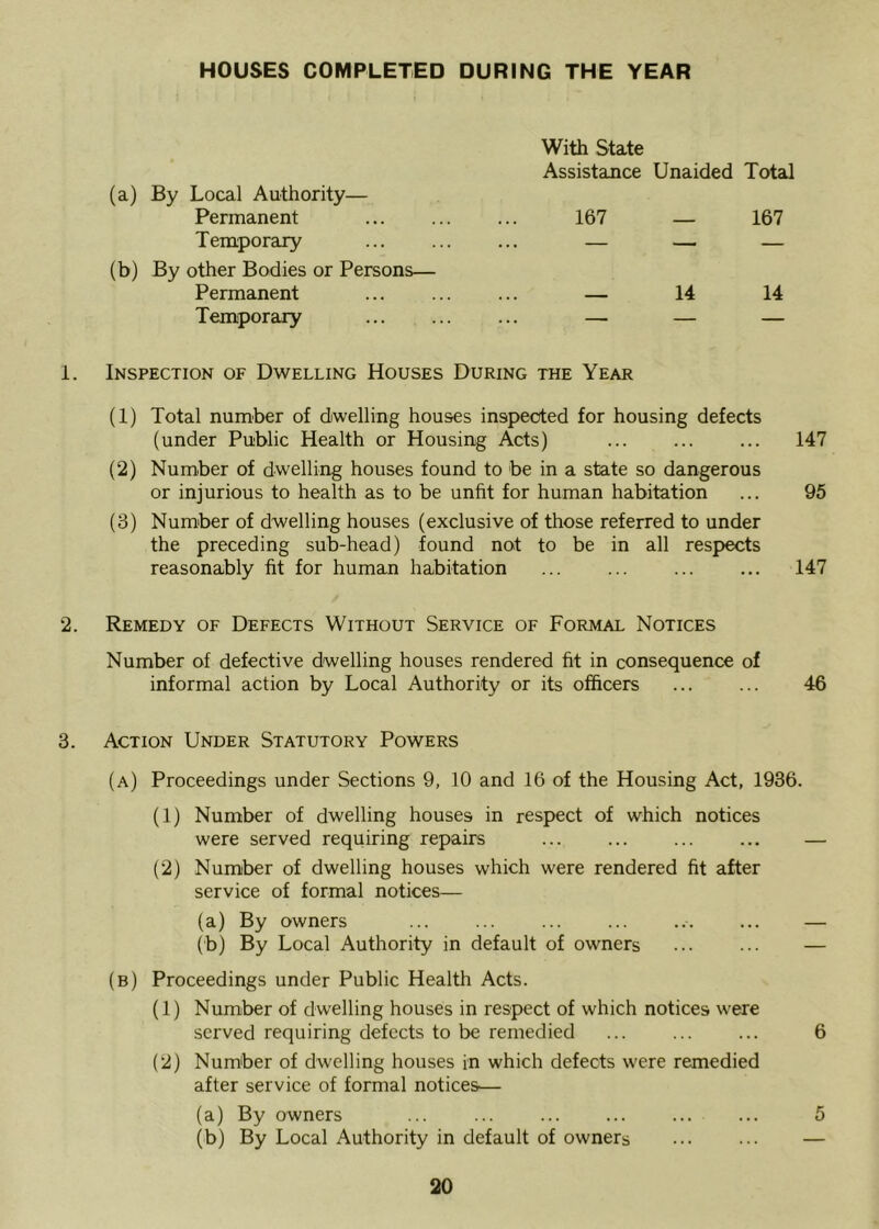 HOUSES COMPLETED DURING THE YEAR With State Assistance Unaided Total (a) By Local Authority— Permanent 167 — 167 Temporary ... ... ... — — — (b) By other Bodies or Persons— Permanent ... ... ... — 14 14 Temporary ... ... ... — — — 1. Inspection of Dwelling Houses During the Year (1) Total number of dwelling houses inspected for housing defects (under Public Health or Housing Acts) ... ... ... 147 (2) Number of dwelling houses found to be in a state so dangerous or injurious to health as to be unfit for human habitation ... 95 (3) Number of dwelling houses (exclusive of those referred to under the preceding sub-head) found not to be in all respects reasonably fit for human habitation ... ... ... ... 147 2. Remedy of Defects Without Service of Formal Notices Number of defective dwelling houses rendered fit in consequence of informal action by Local Authority or its officers ... ... 46 3. Action Under Statutory Powers (a) Proceedings under Sections 9, 10 and 16 of the Housing Act, 1936. (1) Number of dwelling houses in respect of which notices were served requiring repairs ... ... ... ... — (2) Number of dwelling houses which were rendered fit after service of formal notices— (a) By owners ... ... ... ... ... ... — (b) By Local Authority in default of owners ... ... — (b) Proceedings under Public Health Acts. (1) Number of dwelling houses in respect of which notices were served requiring defects to be remedied ... ... ... 6 (2) Number of dwelling houses in which defects were remedied after service of formal notices— (a) By owners ... ... ... ... ... ... 5 (b) By Local Authority in default of owners ... ... —