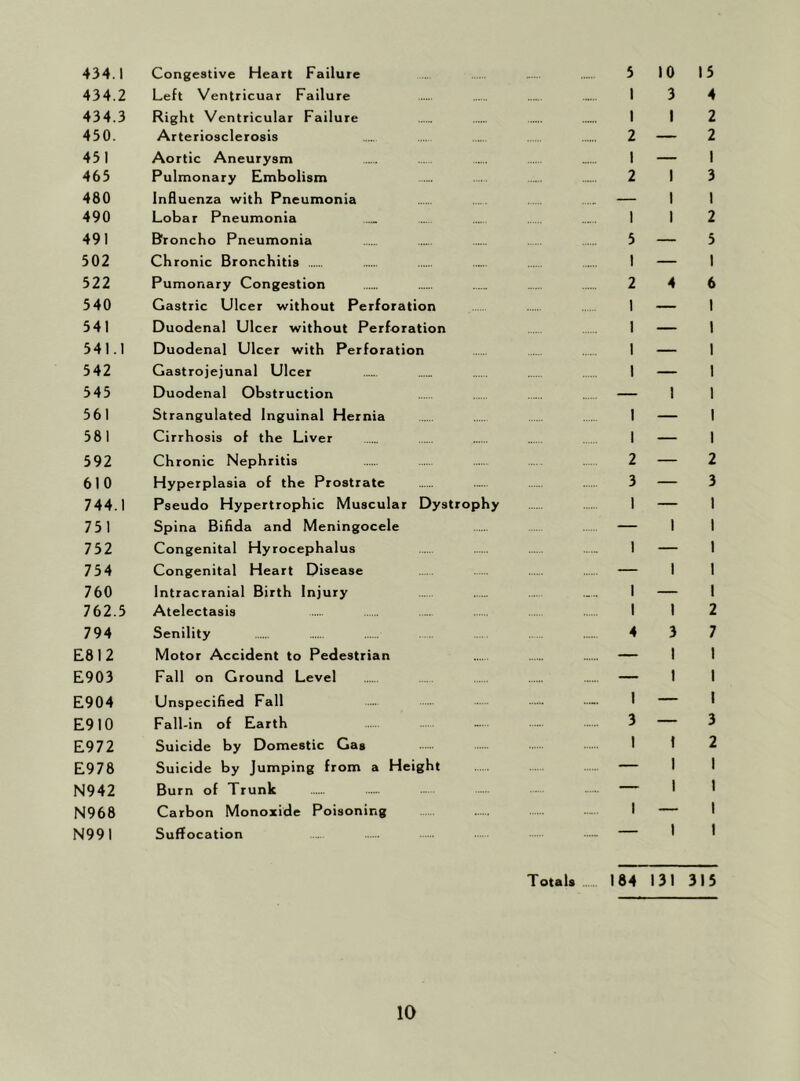 434.1 434.2 434.3 450. 451 465 480 490 491 502 522 540 541 541.1 542 545 561 581 592 610 744.1 751 752 754 760 762.5 794 E812 E903 E904 E9I0 E972 E978 N942 N968 N991 Congestive Heart Failure Left Ventricuar Failure Right Ventricular Failure Arteriosclerosis Aortic Aneurysm Pulmonary Embolism Influenza with Pneumonia Lobar Pneumonia Broncho Pneumonia Chronic Bronchitis Pumonary Congestion Gastric Ulcer without Perforation Duodenal Ulcer without Perforation Duodenal Ulcer with Perforation Gastrojejunal Ulcer Duodenal Obstruction Strangulated Inguinal Hernia Cirrhosis of the Liver Chronic Nephritis Hyperplasia of the Prostrate Pseudo Hypertrophic Muscular Dystrophy Spina Bifida and Meningocele Congenital Hyrocephalus Congenital Heart Disease Intracranial Birth Injury Atelectasis Senility Motor Accident to Pedestrian Fall on Ground Level Unspecified Fall Fall -in of Earth Suicide by Domestic Gas Suicide by Jumping from a Height Burn of Trunk Carbon Monoxide Poisoning Suffocation 5 10 15 I 3 4 I I 2 2—2 1 — I 2 I 3 — I I I I 2 5 — 5 1 — I 2 4 6 I — I I — I 1 — I I — I — I 1 I — I I — I 2—2 3—3 I — 1 — I I I — 1 — I I I — I I I 2 4 3 7 — 1 I 1 — I 3—3 I 1 2 — I I — I I I — I — I I Totals 184 131 315