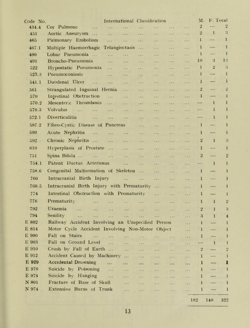 Code No. International Classification M. F. Total 434.4 Cor Pulmone 2 — 2 451 Aortic Aneurysm ... 2 1 3 465 Pulmonary Embolism l — 1 407.1 Multiple Haemorrhagic Telangiectasis ... 1 — 1 490 Lobar Pneumonia ... 1 — I 491 Broncho-Pneumonia ID 3 13 522 Hypostatic Pneumonia 1 2 3 523.3 Pneumoconiosis 1 — 1 541.1 Duodenal Dicer i — 1 561 Strangulated Inguinal Hernia 2 — O 570 Intestinal Obstruction 1 — 1 570.2 Mesenteric Thrombosis — 1 1 570.3 Volvulus — 1 1 572.1 Diverticulitis — I 1 587.2 Fibro-Cystic Disease of Pancreas 1 — 1 590 Acute Nephritis 1 — 1 592 Chronic Nephritis ... 2 1 3 610 Hyperplasia of Prostate ... 1 — 1 751 Spina Bifida ... 2 — 2 754.1 Patent Ductus Arteriosus — 1 1 758.6 Congenital Malformation of Skeleton ... 1 — 1 760 Intracranial Birth Injury 1 — 1 7 60.5 Intracranial Birth Injury with Prematurity ... 1 — 1 774 Intestinal Obstruction with Prematurity 1 —■ 1 776 Prematurity 1 1 2 792 Uraemia 2 1 •J 794 Senility 3 1 4 E 802 Railway Accident Involving an Unspecified Person 1 — 1 E 814 Motor Cycle Accident Involving Non-Motor Object 1 — I E 900 Fall on Stairs 1 — 1 E 903 Fall on Ground Level — 1 1 E 910 Crush by Fall of Earth ... 2 — Q E 912 Accident Caused by Machinery ... 1 — ] E 929 Accidental Drowning 1 — 1 E 970 Suicide by Poisoning 1 — 1 E 974 Suicide by Hanging 1 — 1 N 801 Fracture of Base of Skull 1 — 1 N 974 Extensive Burns of Trunk 1 — 1 182 140 322