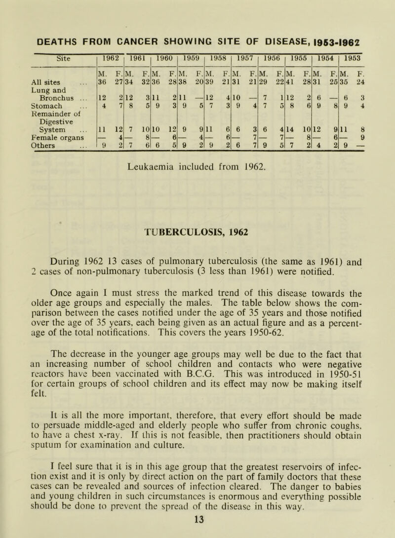 DEATHS FROM CANCER SHOWING SITE OF DISEASE, 1953-1962 Site 1962 1961 I960 1969 1958 1957 1956 1955 1954 M. F. M. F. M. F. M. F. M. F. M. F. M. F. M. F. M. F. All sites 36 27 34 32 36 28 38 20 39 21 31 21 29 22 41 28 31 25 Lung and Bronchus ... 12 2 12 3 11 2 11 12 4 10 7 1 12 2 6 Stomach Remainder of 4 7 8 5 9 3 9 5 7 3 9 4 7 5 8 6 9 8 Digestive System 11 12 7 10 10 12 9 9 11 6 6 3 6 4 14 10 12 9 Female organs — 4 — 8 — 6 — 4 — 6 — 7 — 7 — 8 — 6 Others 9 2 7 6 6 5 9 2 9 2 6 7 9 5 7 2 4 2 1953 M. F. 35 24 6 3 9 4 11 9 — Leukaemia included from 1962. TUBERCULOSIS, 1962 During 1962 13 cases of pulmonary tuberculosis (the same as 1961) and 2 cases of non-pulmonary tuberculosis (3 less than 1961) were notified. Once again I must stress the marked trend of this disease towards the older age groups and especially the males. The table below shows the com- parison between the cases notified under the age of 35 years and those notified over the age of 35 years, each being given as an actual figure and as a percent- age of the total notifications. This covers the years 1950-62. The decrease in the younger age groups may well be due to the fact that an increasing number of school children and contacts who were negative reactors have been vaccinated with B.C.G. This was introduced in 1950-51 for certain groups of school children and its effect may now be making itself felt. It is all the more important, therefore, that every effort should be made to persuade middle-aged and elderly people who suffer from chronic coughs, to have a chest x-ray. If this is not feasible, then practitioners should obtain sputum for examination and culture. I feel sure that it is in this age group that the greatest reservoirs of infec- tion exist and it is only by direct action on the part of family doctors that these cases can be revealed and sources of infection cleared. The danger to babies and young children in such circumstances is enormous and everything possible should be done to prevent the spread of the disease in this way. co oc