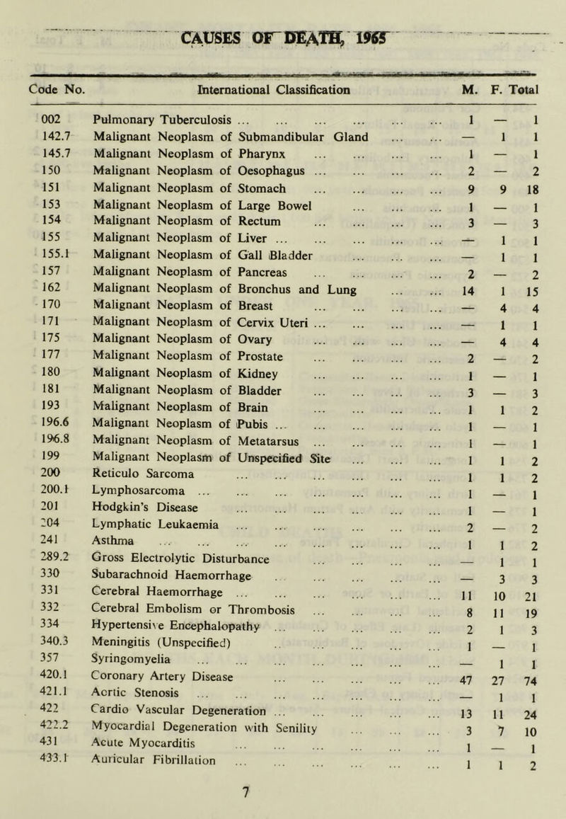 CAUSES OE^ DEATH, 1«T Code No. International Classification 002 Pulmonary Tuberculosis 142.7 Malignant Neoplasm of Submandibular Gland 145.7 Malignant Neoplasm of Pharynx 150 Malignant Neoplasm of Oesophagus 151 Malignant Neoplasm of Stomach 153 Malignant Neoplasm of Large Bowel 154 Malignant Neoplasm of Rectum 155 Malignant Neoplasm of Liver ... 155.1 Malignant Neoplasm of Gall Bladder 157 Malignant Neoplasm of Pancreas 162 Malignant Neoplasm of Bronchus and Lung 170 Malignant Neoplasm of Breast 171 Malignant Neoplasm of Cervix Uteri 175 Malignant Neoplasm of Ovary 177 Malignant Neoplasm of Prostate 180 Malignant Neoplasm of Kidney 181 Malignant Neoplasm of Bladder 193 Malignant Neoplasm of Brain 196.6 Malignant Neoplasm of Pubis 196.8 Malignant Neoplasm of Metatarsus 199 Malignant Neoplasm of Unspecified Site 200 Reticulo Sarcoma 200.1 Lymphosarcoma ... 201 Hodgkin’s Disease 204 Lymphatic Leukaemia 241 Asthma ... 289.2 Gross Electrolytic Disturbance 330 Subarachnoid Haemorrhage 331 Cerebral Haemorrhage ... 332 Cerebral Embolism or Thrombosis 334 Hypertensive Encephalopathy 340.3 Meningitis (Unspecified) 357 Syringomyelia 420.1 Coronary Artery Disease 421.1 Aortic Stenosis 422 Cardio Vascular Degeneration . 422.2 Myocardial Degeneration with Senility 431 Acute Myocarditis 433.1 Auricular Fibrillation M. F. Total 1 — 1 — 1 1 1 — 1 2 — 2 9 9 18 1 — 1 3 — 3 1 1 — 1 1 2 — 2 14 1 15 4 4 — 1 1 — 4 4 2 — 2 1 — 1 3 — 3 1 1 2 1 — 1 1 — 1 I 1 2 1 1 2 1 — 1 1 — 1 2 — 2 1 1 2 — 1 1 — 3 3 11 10 21 8 11 19 2 1 3 1 — 1 — 1 1 47 27 74 — 1 1 13 11 24 3 7 10 1 — 1 1 1 2