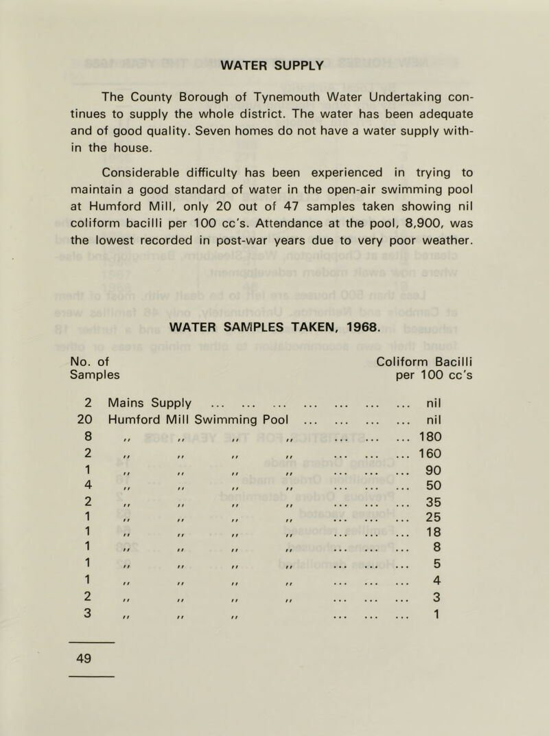 WATER SUPPLY The County Borough of Tynennouth Water Undertaking con- tinues to supply the whole district. The water has been adequate and of good quality. Seven homes do not have a water supply with- in the house. Considerable difficulty has been experienced in trying to maintain a good standard of water in the open-air swimming pool at Humford Mill, only 20 out of 47 samples taken showing nil coliform bacilli per 100 cc's. Attendance at the pool, 8,900, was the lowest recorded in post-war years due to very poor weather. WATER SAMPLES TAKEN, 1968. No. of Coliform Bacilli Samples per 100 cc's 2 Mains Supply , , , • . • < • » • • nil 20 Humford Mill Swimming Pool nil 8 ,, ,, t / f 180 2 $ ! 160 1 II n i t 90 4 ,, ,, t * / 50 2 f / 35 1 t t 25 1 ,/ n / i 18 1 / / 8 1 / t 5 1 / t 4 2 / $ t 3 3 / 1 49
