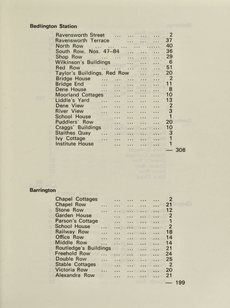 Bedlington Station Ravensworth Street 2 Ravensworth Terrace 37 North Row 40 South Row, Nos. 47-84 36 Shop Row 29 Wilkinson's Buildings 6 Red Row 51 Taylor's Buildings, Red Row 20 Bridge House 2 Bridge End 11 Dene House 8 Moorland Cottages 10 Liddle's Yard 13 Dene View 2 River View 3 School House 1 Puddlers' Row 20 Craggs' Buildings 10 Staithes Quay 3 Ivy Cottage 1 Institute House 1 — 306 Barrington Chapel Cottages 2 Chapel Row 21 Stone Row 12 Garden House 2 Parson's Cottage 1 School House 2 Railway Row 18 Office Row 14 Middle Row 14 Routledge's Buildings 21 Freehold Row 24 Double Row 25 Stable Cottages 2 Victoria Row 20 Alexandra Row 21 — 199