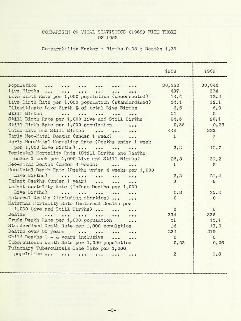 CCLIP/xRISCil C? VITAL STATISTICS (1969) WITH THOSE CF 1968 Comparability Factor : Births 0.93 j Deaths 1,23 -3-