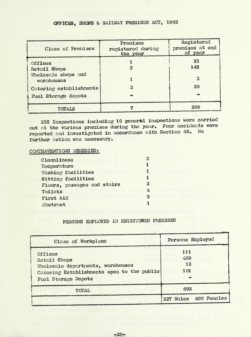 OFFICES, SHOOES & RAILV/AY PREMISES ACT, 1963 — Class of Premises Premises registered during the year Registered premises at end of year 1 Offices 1 33 Retail Shops YTholesale shops and 3 145 warehouses 1 2 Catering establishments 2 29 . Fuel Storage depots - •• TOTALS 7 209 235 Inspections including 10 general inspections were carried out at the various premises during the year. Four accidents were reported and investigated in accordance with Section 48. No further action was necessary. COl^miAVENTIOI^ REMEDIED t Cleanliness 2 Temperatxu^ ^ Y/ashing facilities ^ Sitting facilities 1 Floors, passages and stairs 2 Toilets ^ First Aid ^ Abstract ^ PERSONS EMPLOYED IN REGISTERED PRErilSES Class of Workplace Persons Employed Offices 111 Retail Shops 469 Y/holesale departments, warehouses 12 Catering Establishments open to the public 101 Fuel Storage Depots TOTAL 693 — — 227 Males 466 Females