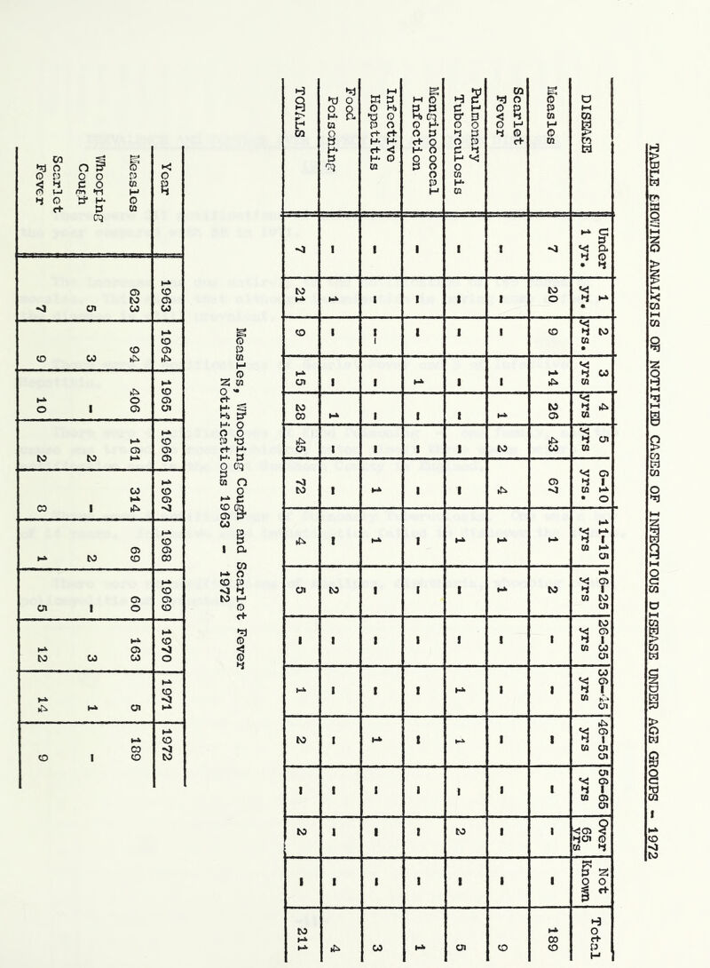 O C3 0 O P < c o (Ti t_i rm *rl M 4 O !± H- 0 «+ 3 CQ Year TOTALS Food Poisoning Infective Hepatitis Monginococcal Infection Pulnonary Tuberculosis Scarlet Fever Measles DISEASE •si 1 ■ 1 1 1 Under 1 yr. 623 5 7 1963 g (D P to 1 1 1 1 to o *<5 4 f* « 94 3 9 1964 CD i 1 1 1 1 1 CO 2 yrs. CQ H o '2, m Oi I i H* 1 1 14 3 yrs 406 10 1965 1 rt- H- g s-b ts* M CO 1 1 1 26 4 yrs 161 2 2 1966 o 8 p *d tp o» 1 1 I 1 03 5 yrs O CQ g o ^ § <1 M 1 1 1 <33 -1 6-10 yrs. 314 8 1967 1 03 § 1 a rrt 69 2 1 1968 60 5 [ 1969 1 Scarlet Fever 1972 163 12 o 1 1 1 1 1 36-45 yrs 5 1 14 1971 1 ID I *-* t • 1 46-55 yrs 189 9 1972 I • 1 i I 1 t 156-65 yrs ■ 1 I tS3 1 1 Over 65 vrs 1 1 1 1 1 1 1 Not Known 211 00 Total TABLE &HQVJING ANALYSIS OF NOTIFIED CASES OF INFECTTIOUS DISEASE UNDER AG3 GROUPS ~ 1972