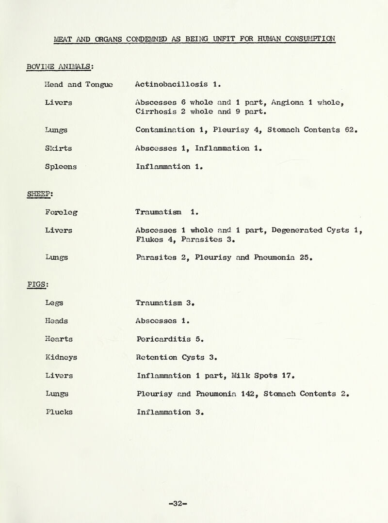 r^T AND CBGANS CONDEf.iNED AS BEING UNFIT FOR HUMAN CONSUMPTION BOVINE ANBIALS; Head and Tongue Actinobacillosis 1. Livers Abscesses 6 whole and 1 part, Angioma 1 whole. Cirrhosis 2 whole and 9 part. Lunsfs Contamination 1, Pleurisy 4, Stomach Contents 62, Slclrts Abscesses 1, Inflammation 1, Spleens Inflammation 1, SHEEP: Foreleg Traumatism 1, Livers Abscesses 1 whole and 1 part. Degenerated Cysts 1, Flukes 4, Parasites 3, Lungs Parasites 2, Pleurisy and Pneumonia 25, PIGS: Legs Traumatism 3, Heads Abscesses 1. Hearts Pericarditis 5, Kidneys Retention Cysts 3, Livers Inflammation 1 part. Milk Spots 17, Lungs Pleurisy and Pneumonia 142, Stcmach Contents 2, Plucks Inflammation 3, >32'