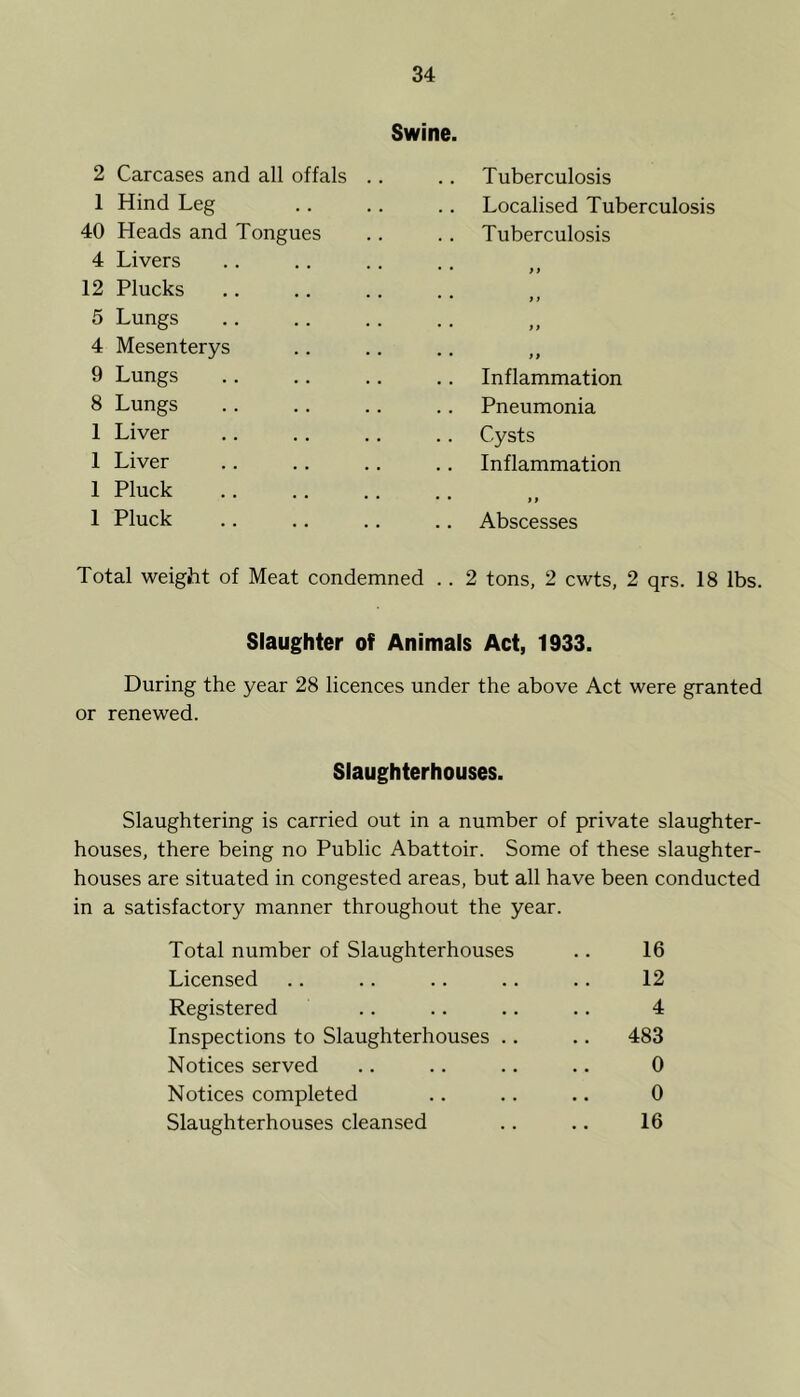 Swine. 2 Carcases and all offals 1 Hind Leg 40 Heads and Tongues 4 Livers 12 Plucks 5 Lungs 4 Mesenterys 9 Lungs 8 Lungs 1 Liver 1 Liver 1 Pluck 1 Pluck Tuberculosis Localised Tuberculosis Tuberculosis it t t t} it Inflammation Pneumonia Cysts Inflammation i i Abscesses Total weight of Meat condemned .. 2 tons, 2 cwts, 2 qrs. 18 lbs. Slaughter of Animals Act, 1933. During the year 28 licences under the above Act were granted or renewed. Slaughterhouses. Slaughtering is carried out in a number of private slaughter- houses, there being no Public Abattoir. Some of these slaughter- houses are situated in congested areas, but all have been conducted in a satisfactory manner throughout the year. Total number of Slaughterhouses 16 Licensed 12 Registered 4 Inspections to Slaughterhouses .. .. 483 Notices served 0 Notices completed 0 Slaughterhouses cleansed 16