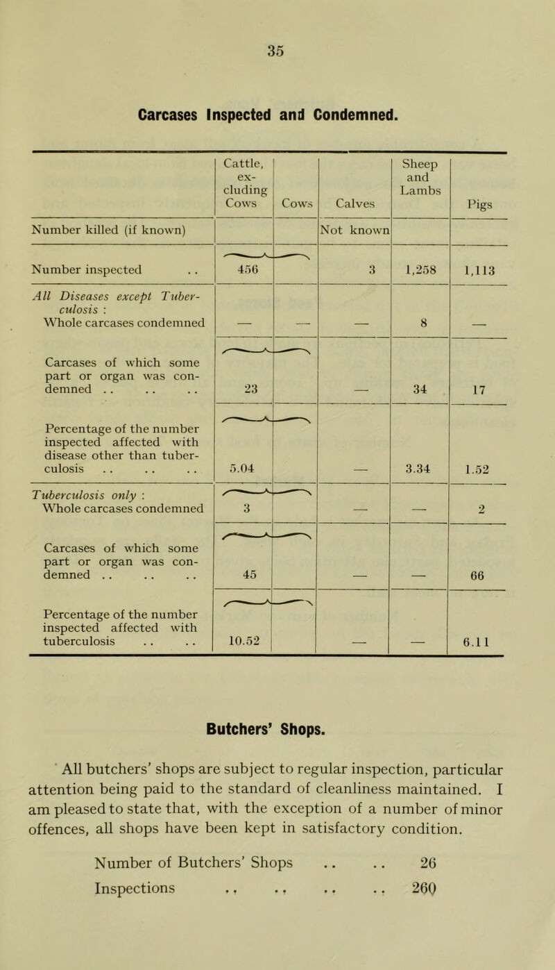 Carcases Inspected and Condemned. Cattle, ex- cluding Cows Cows Calves Sheep and Lambs Pigs Number killed (if known) Not known Number inspected 456 —^ N 3 1,258 1,113 All Diseases except Tuber- culosis : Whole carcases condemned Carcases of which some part or organ was con- demned Percentage of the number inspected affected with disease other than tuber- culosis 8 _ 23 34 17 5.04 3.34 1.52 Tuberculosis only : Whole carcases condemned Carcases of which some part or organ was con- demned Percentage of the number inspected affected with tuberculosis 3 — — 2 45 66 10.52 — \ 6.11 Butchers’ Shops. All butchers’ shops are subject to regular inspection, particular attention being paid to the standard of cleanliness maintained. I am pleased to state that, with the exception of a number of minor offences, all shops have been kept in satisfactory condition. Number of Butchers’ Shops Inspections ., .f 26 260