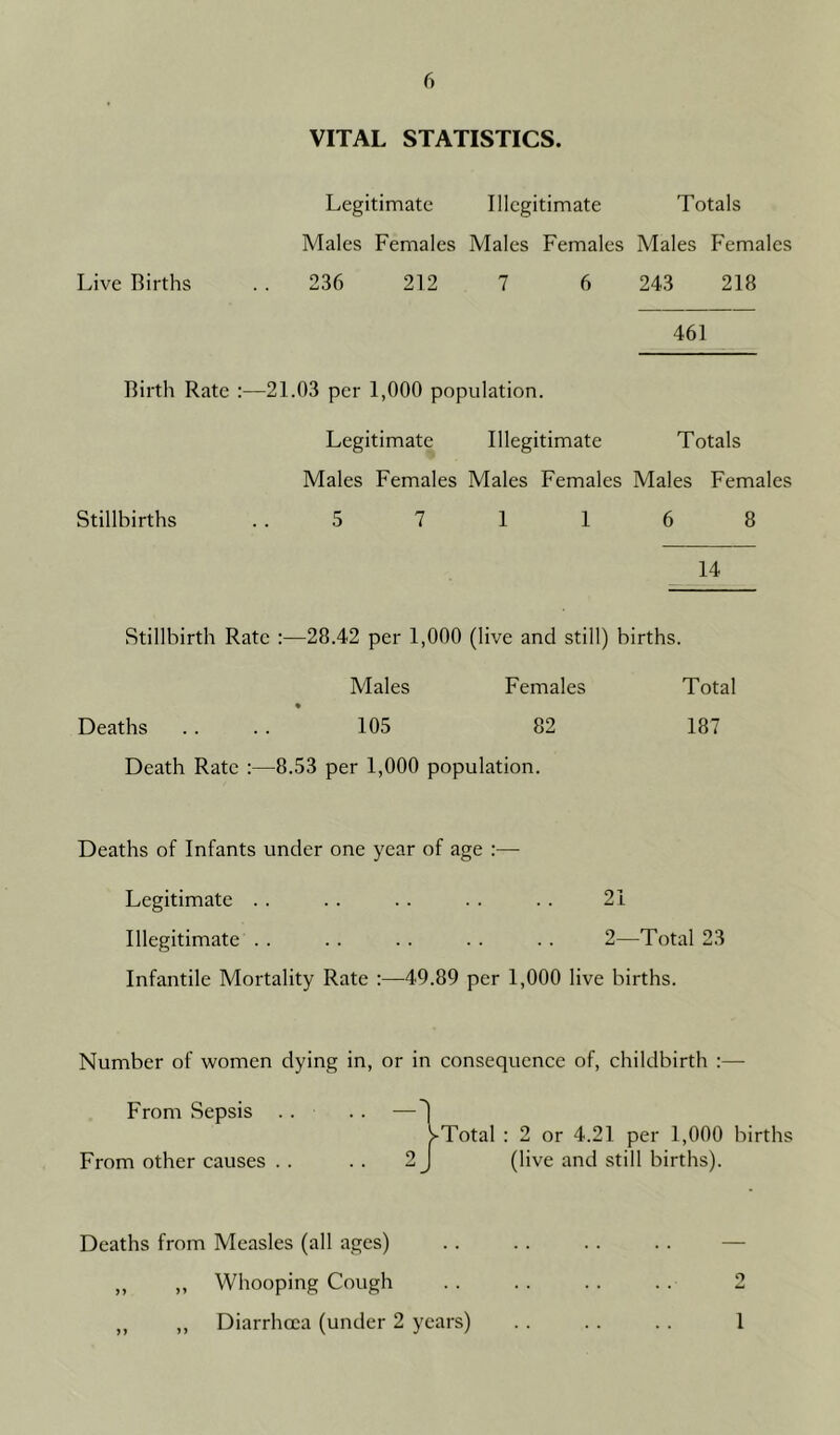 VITAL STATISTICS. Legitimate Illegitimate Totals Males Females Males Females Males Females Live Births .. 236 212 7 6 243 218 461 Birth Rate :—21.03 per 1,000 population. Legitimate Illegitimate Totals Males Females Males Females Males Females Stillbirths 5 7 1 1 6 8 14 Stillbirth Rate :—28.42 per 1,000 (live and still) births. Males Females Total Deaths .... 105 82 187 Death Rate :—8.53 per 1,000 population. Deaths of Infants under one year of age Legitimate 21 Illegitimate 2—Total 23 Infantile Mortality Rate :—49.89 per 1,000 live births. Number of women dying in, or in consequence of, childbirth :— From Sepsis . . . . —1 VTotal From other causes . . . . 2 J : 2 or 4.21 per 1,000 births (live and still births). Deaths from Measles (all ages) — „ „ Whooping Cough 2 ,, ,, Diarrhoea (under 2 years) 1